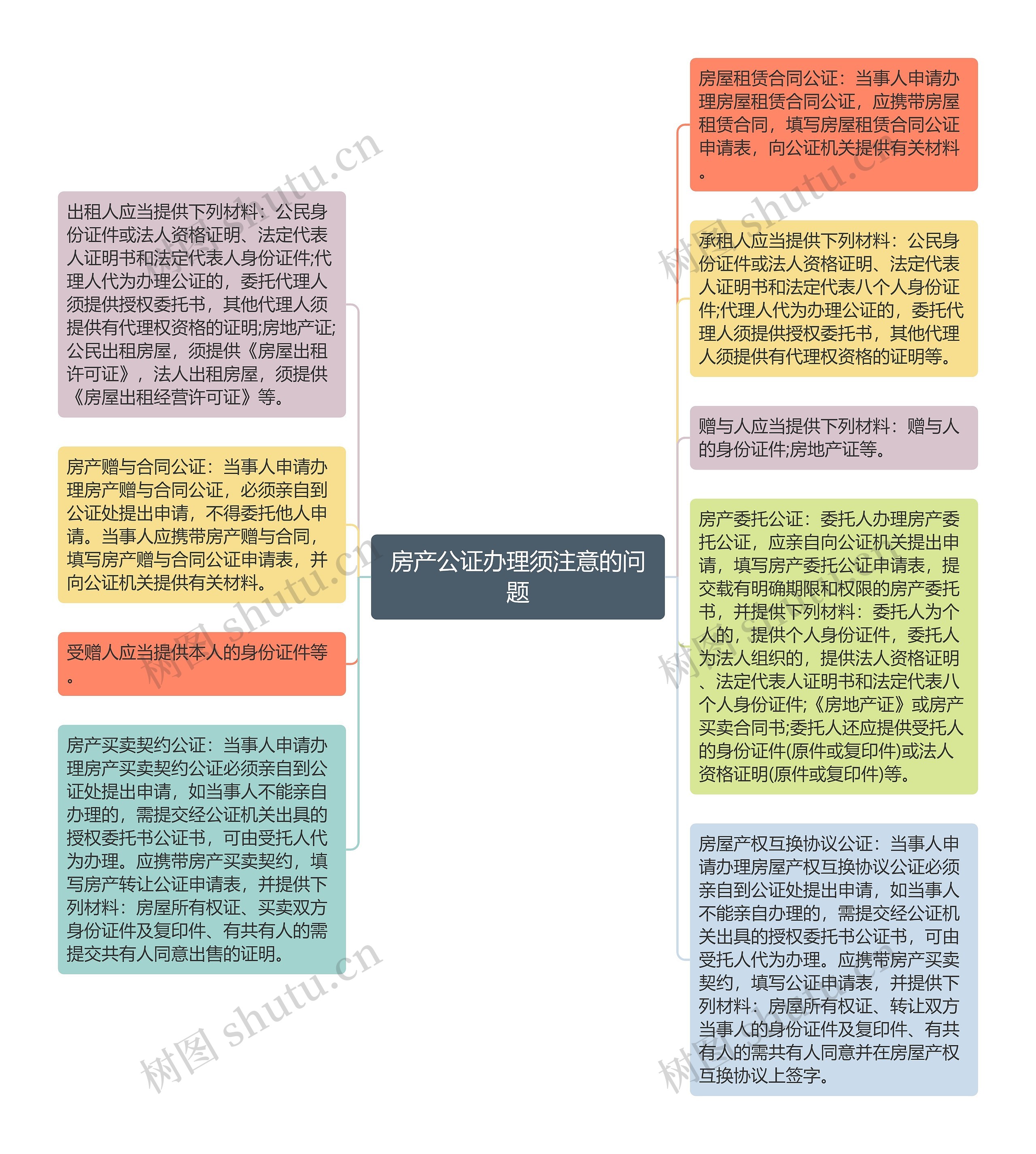 房产公证办理须注意的问题思维导图