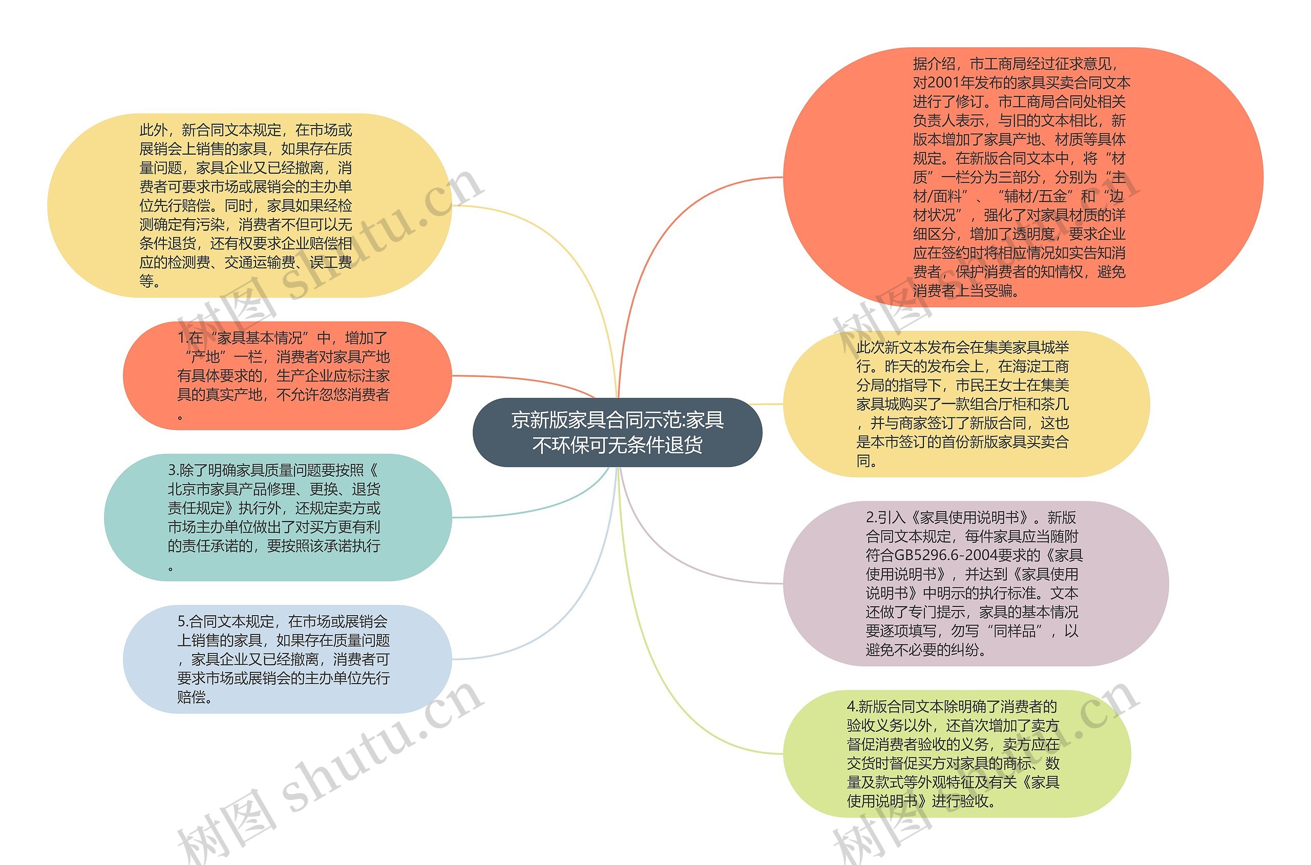 京新版家具合同示范:家具不环保可无条件退货思维导图