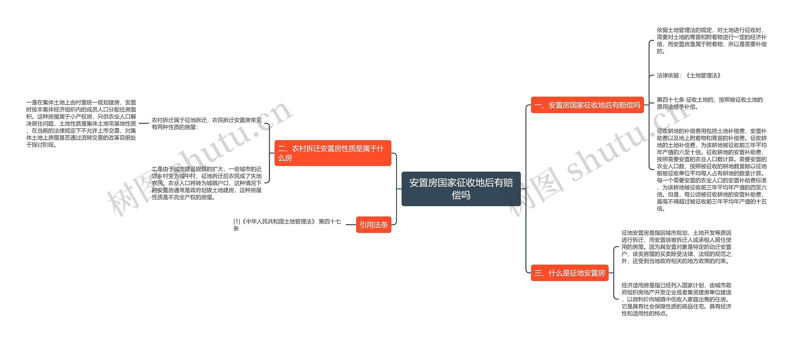 安置房国家征收地后有赔偿吗思维导图