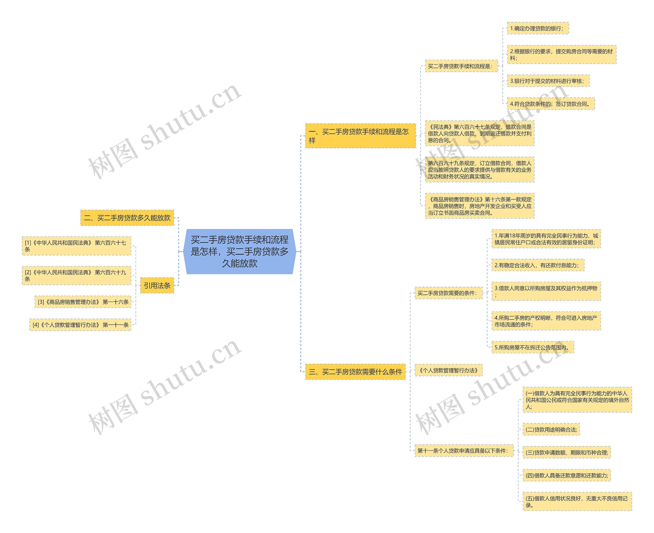 买二手房贷款手续和流程是怎样，买二手房贷款多久能放款思维导图