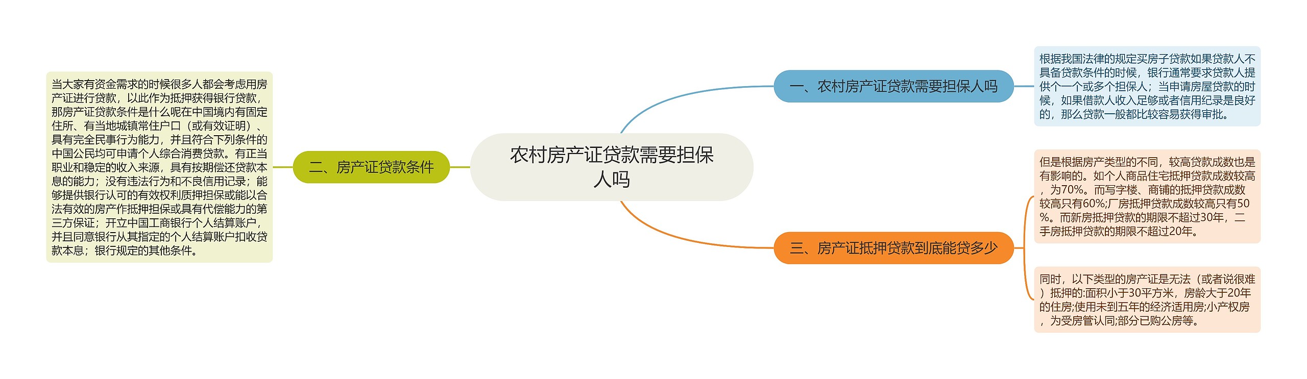 农村房产证贷款需要担保人吗思维导图