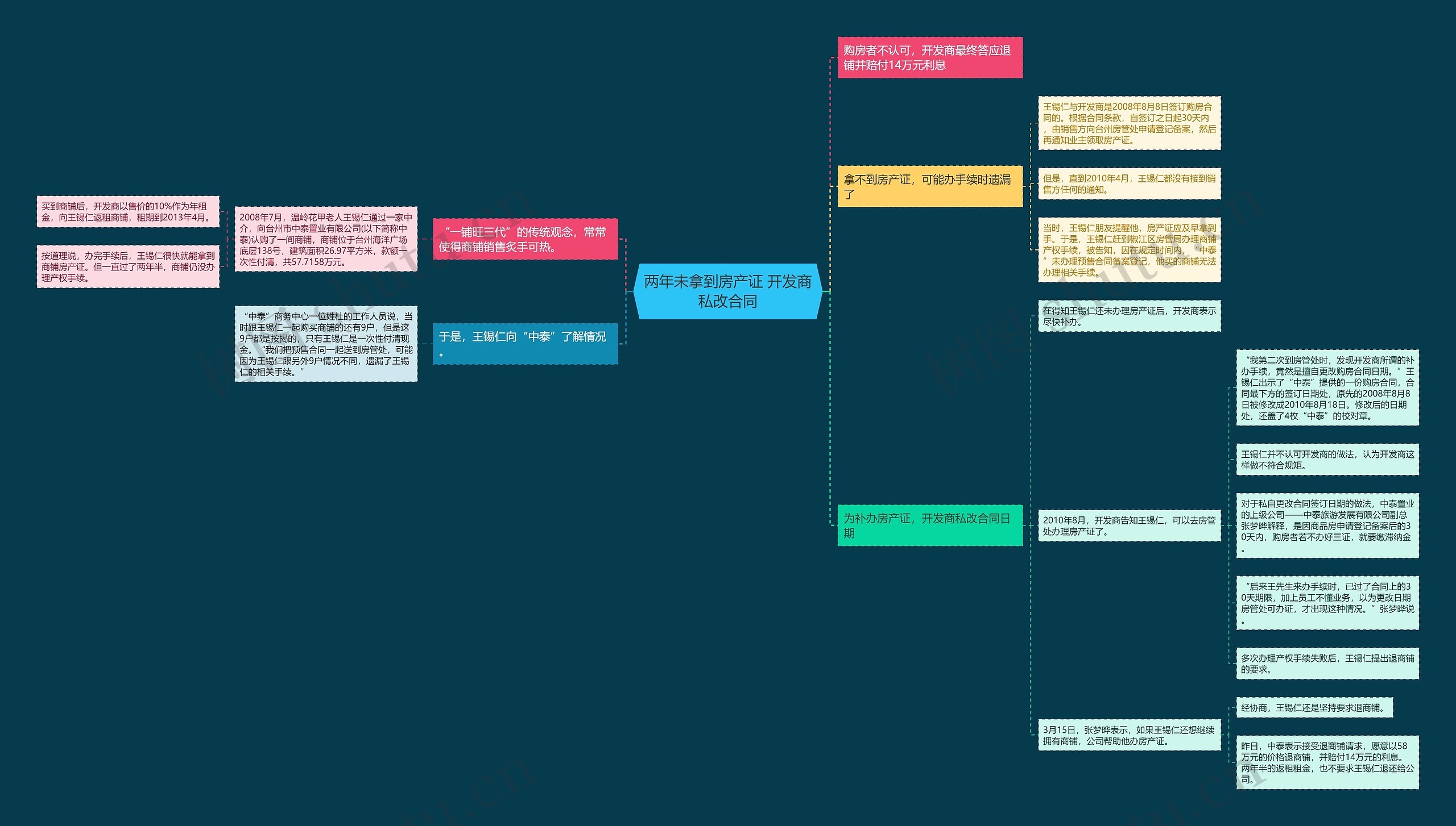 两年未拿到房产证 开发商私改合同思维导图