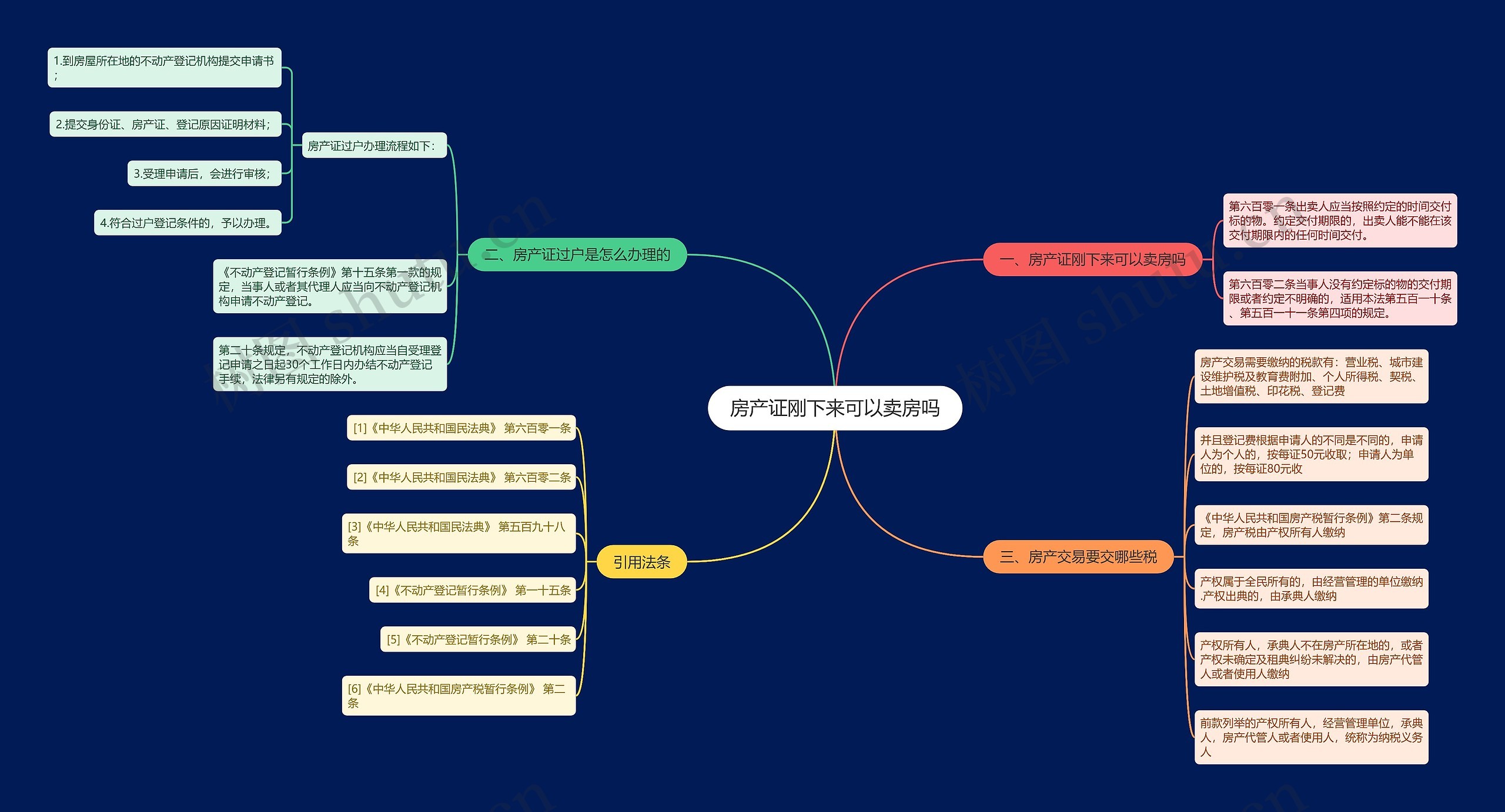 房产证刚下来可以卖房吗思维导图
