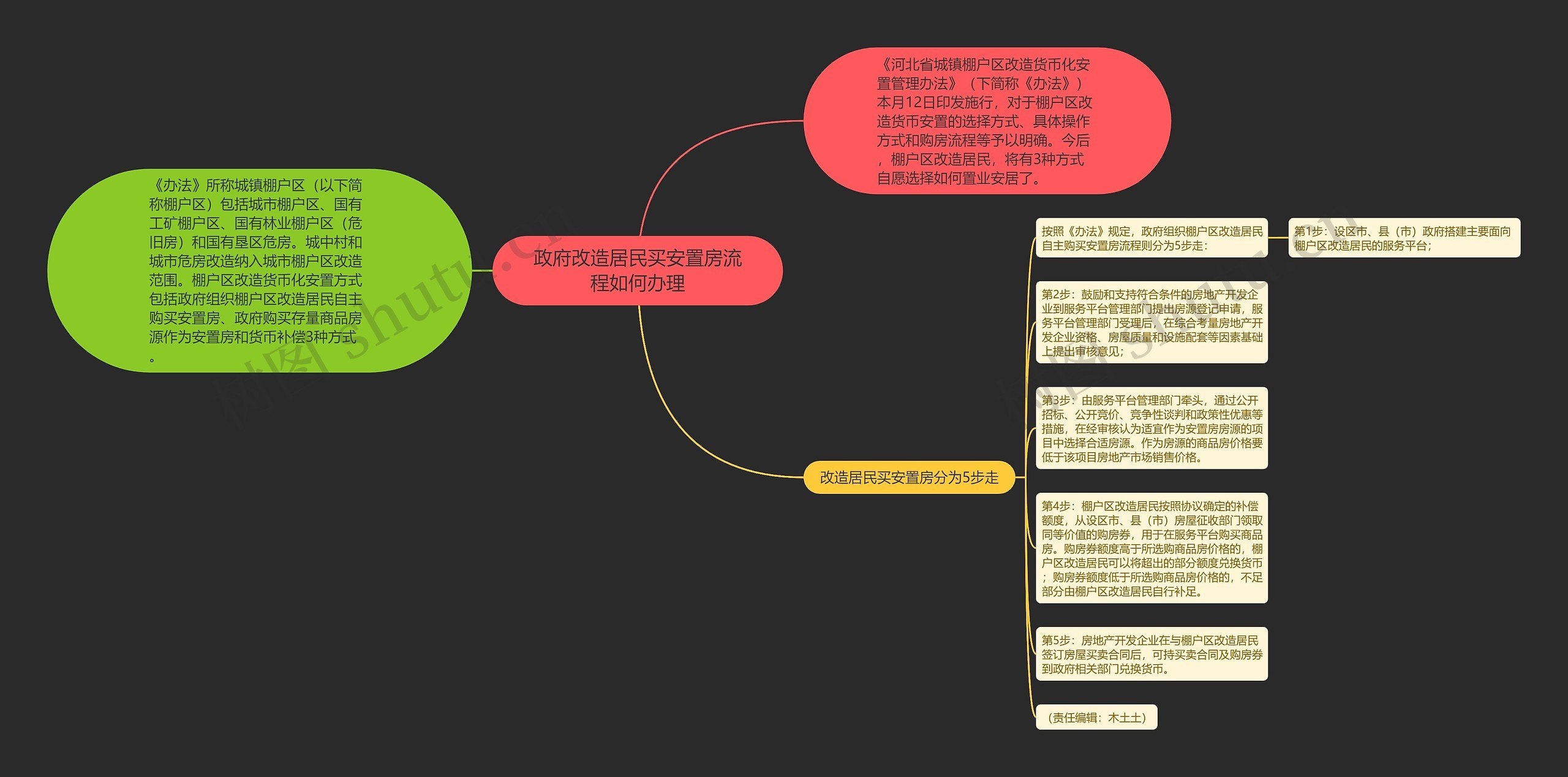 政府改造居民买安置房流程如何办理思维导图