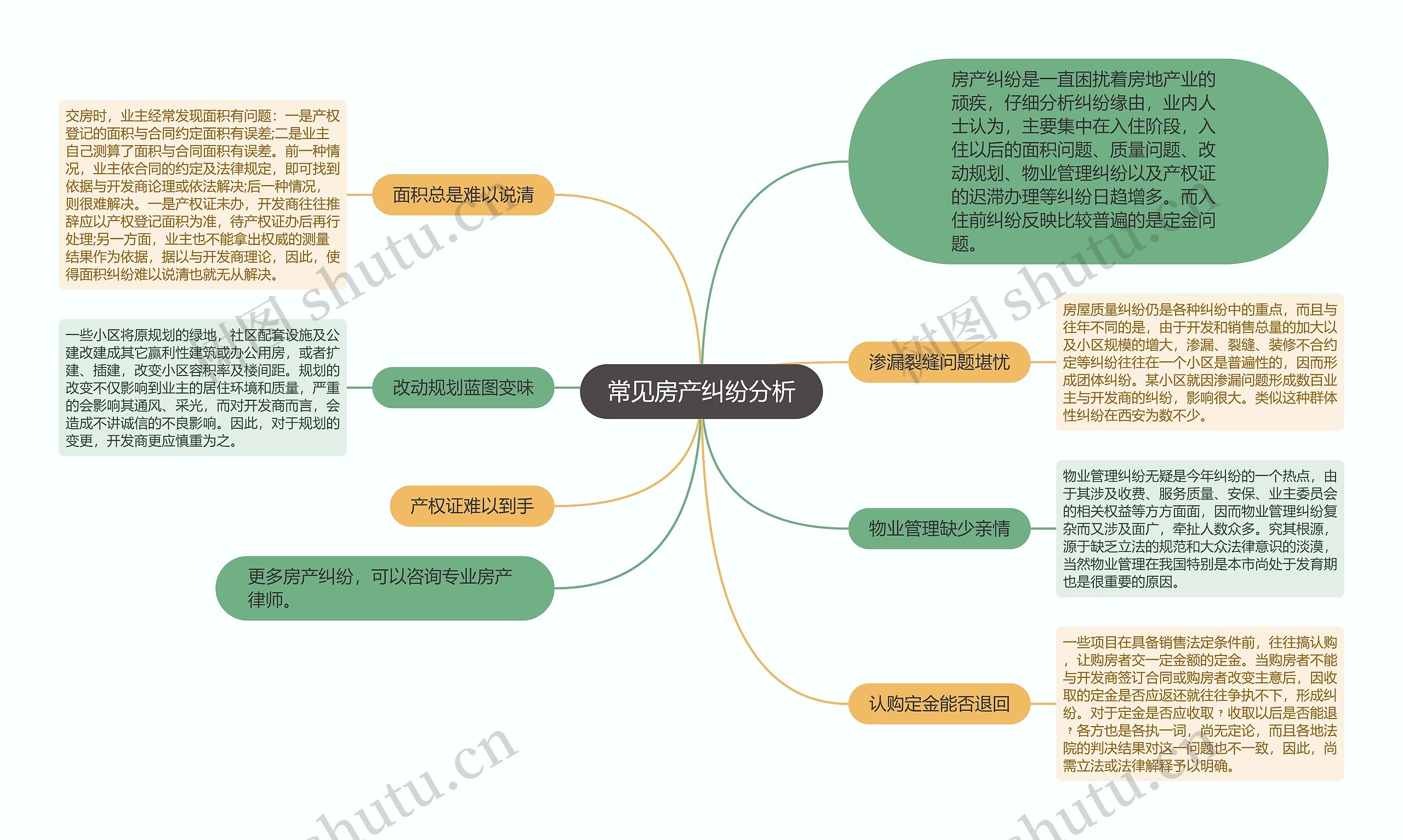 常见房产纠纷分析思维导图