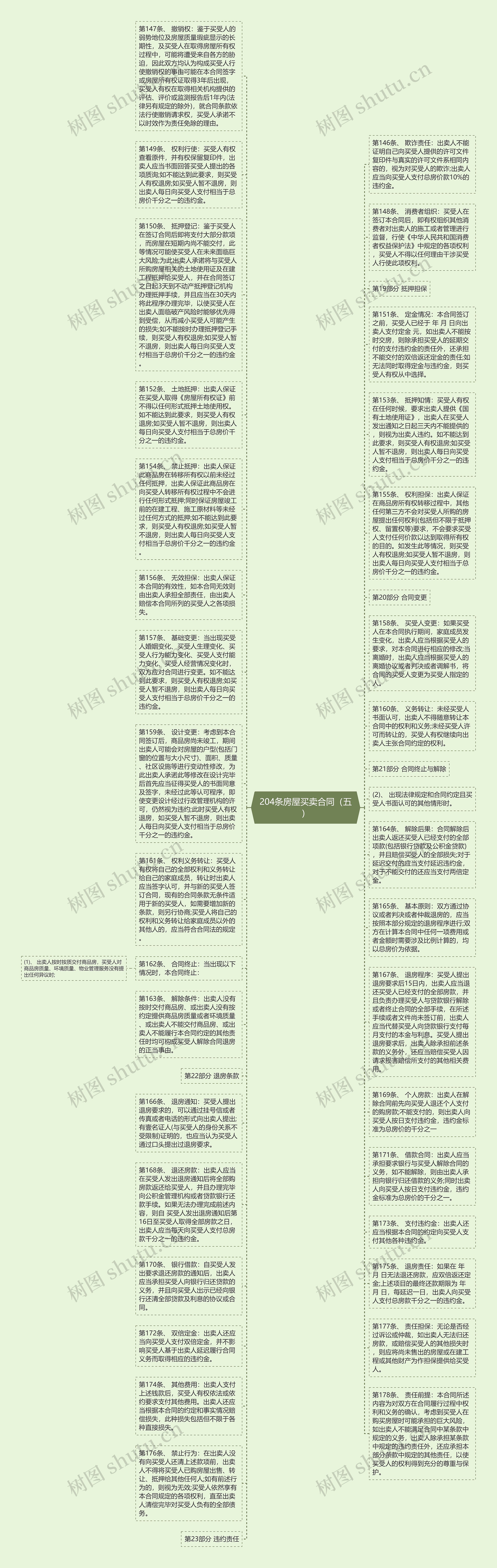 204条房屋买卖合同（五）思维导图