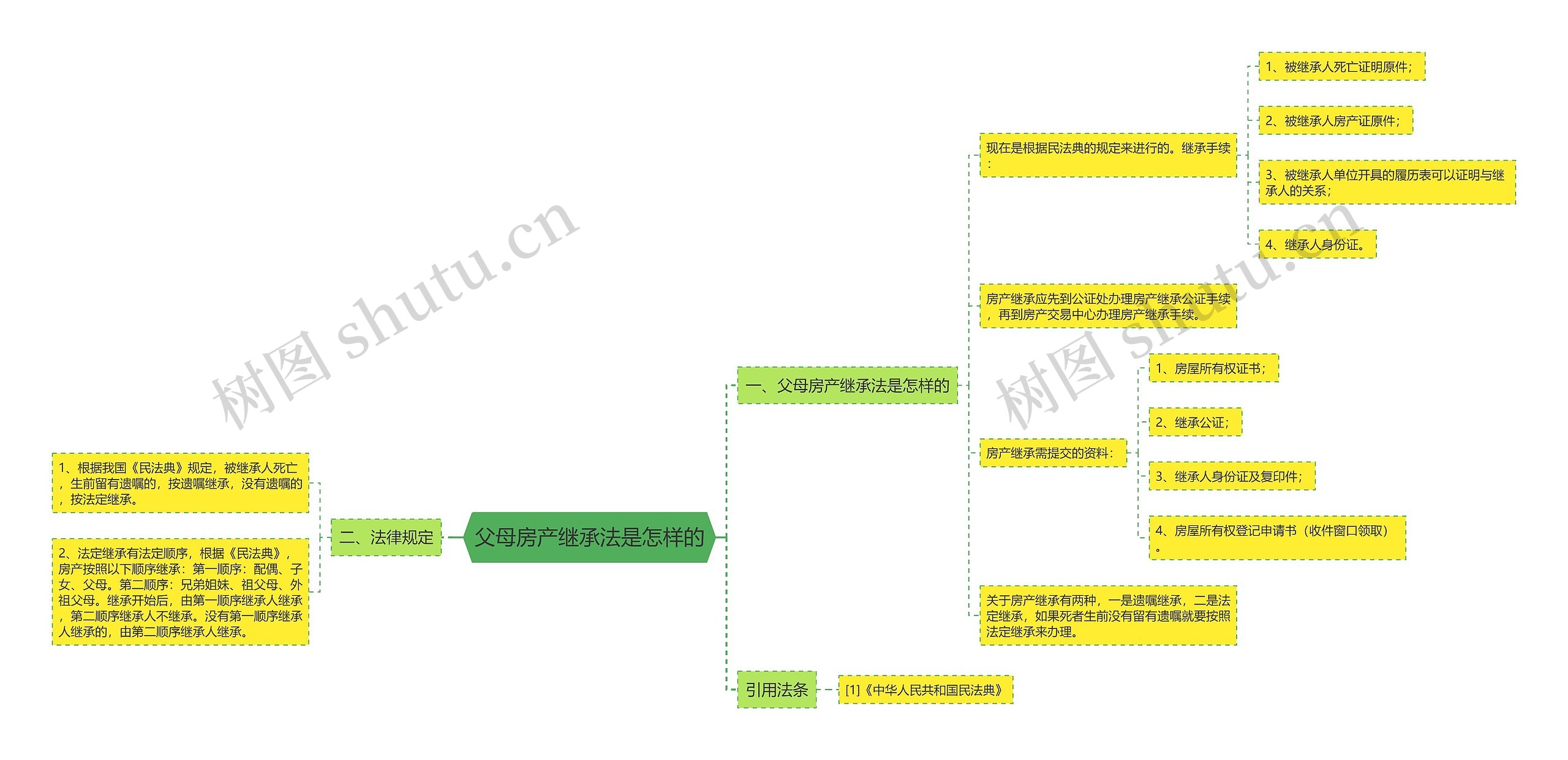 父母房产继承法是怎样的思维导图