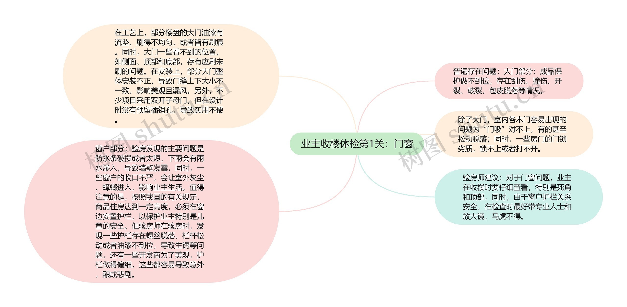 业主收楼体检第1关：门窗思维导图