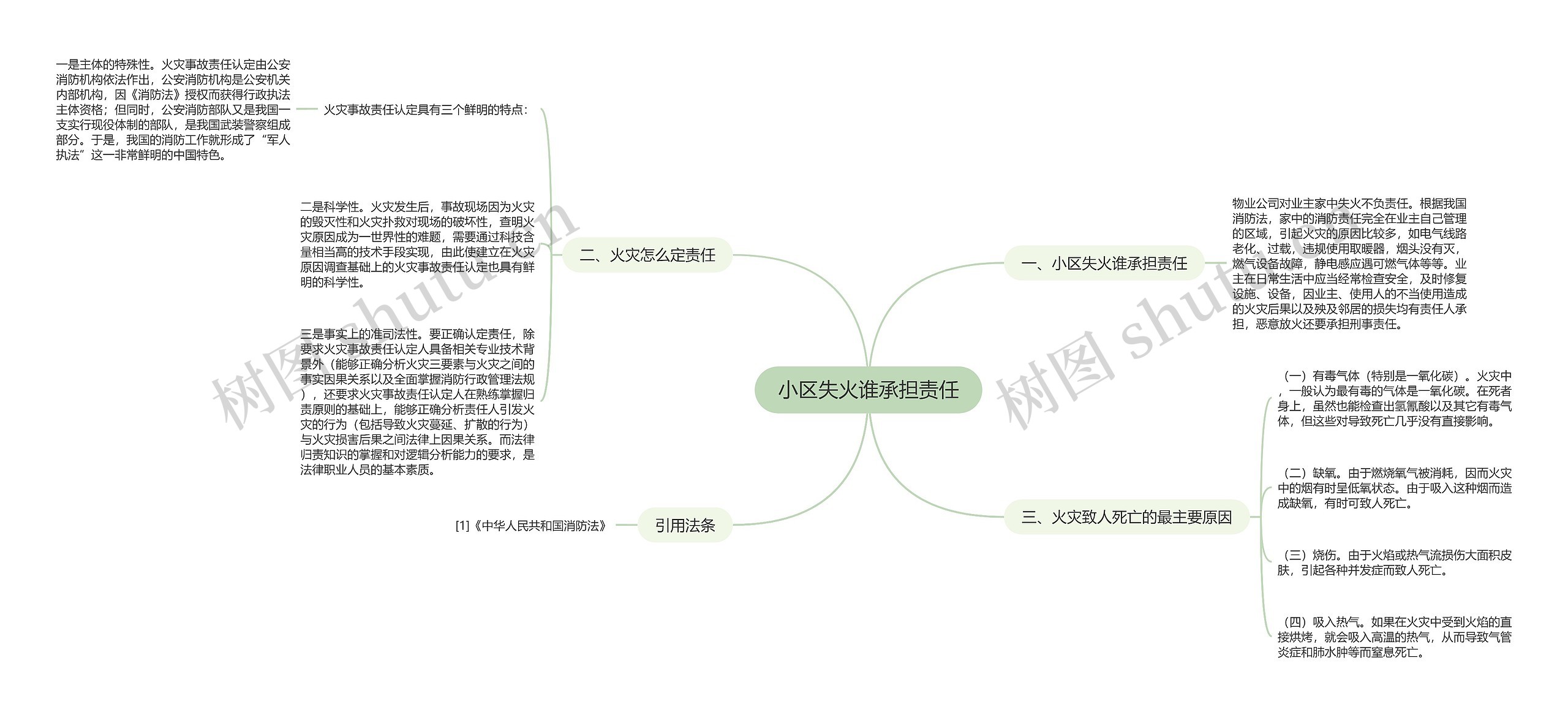 小区失火谁承担责任思维导图