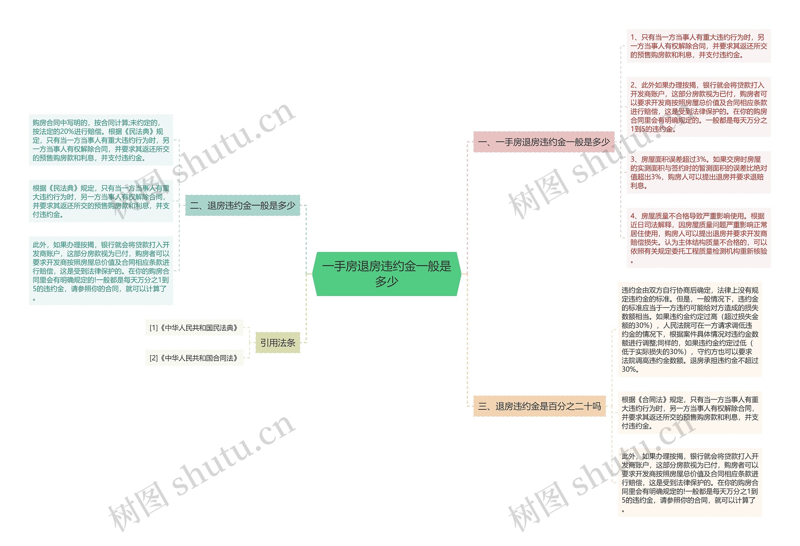 一手房退房违约金一般是多少思维导图