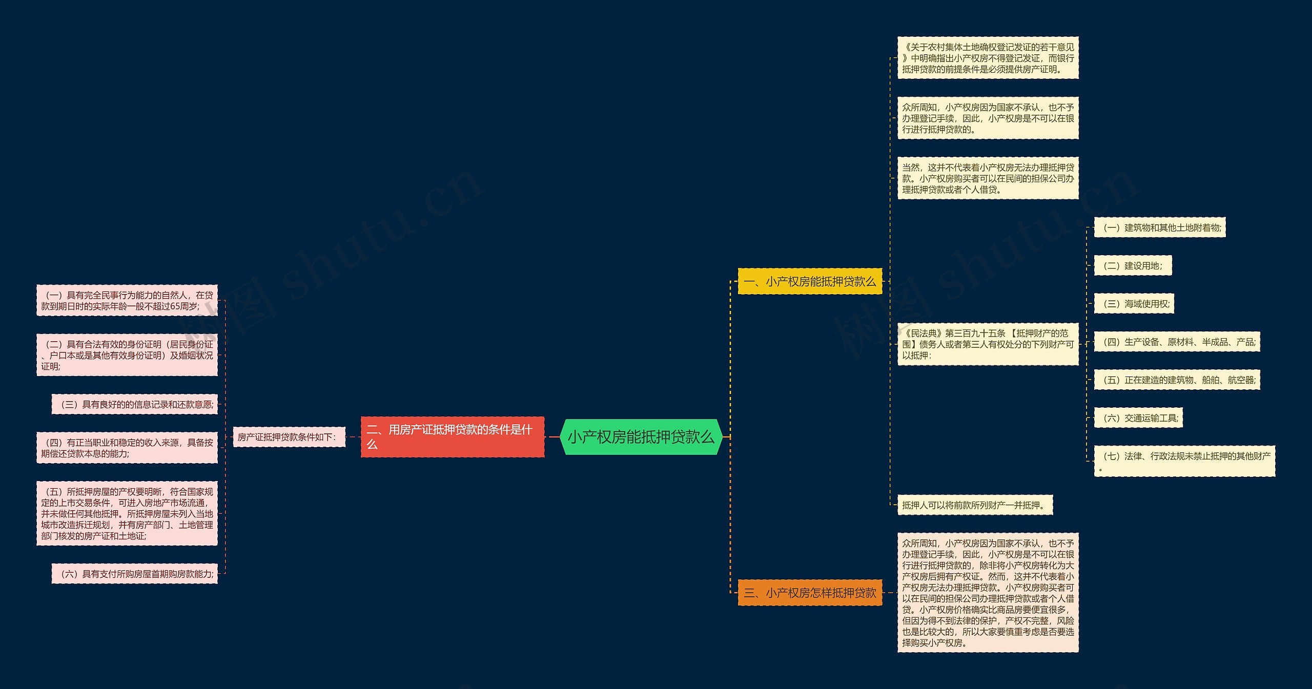 小产权房能抵押贷款么思维导图