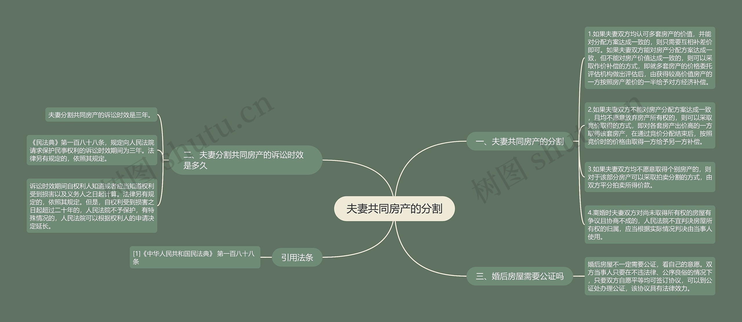 夫妻共同房产的分割思维导图