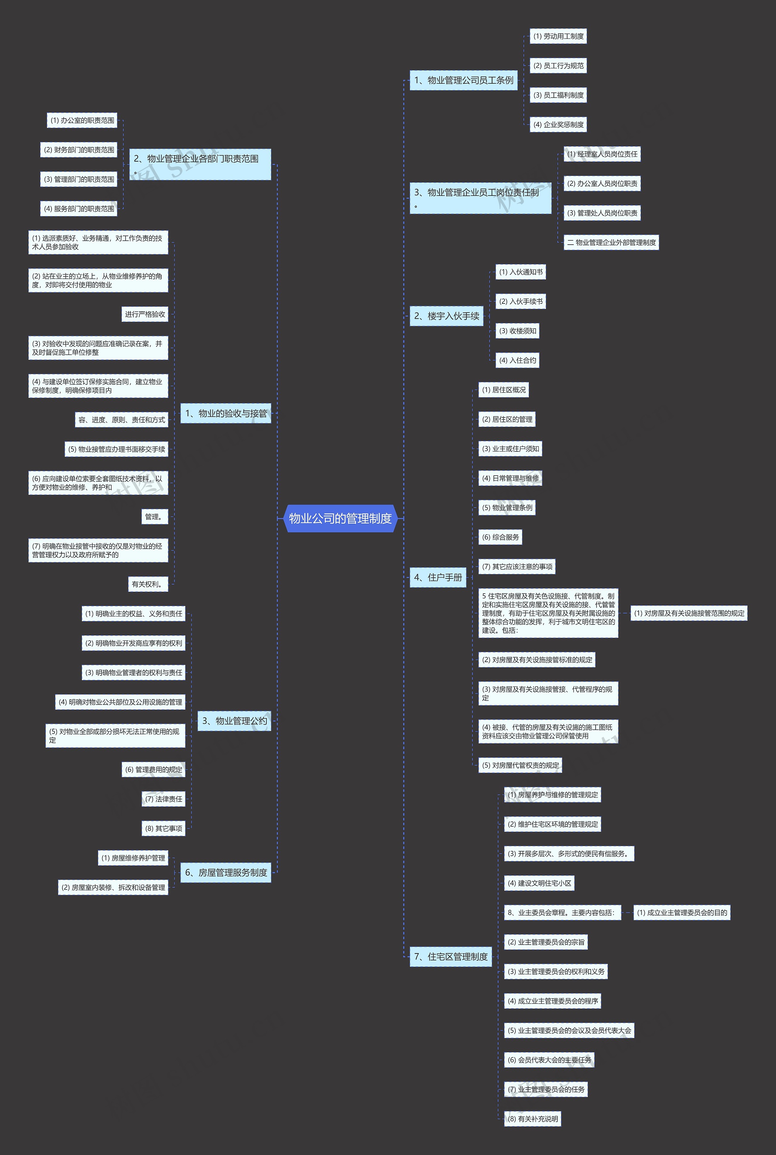 物业公司的管理制度思维导图