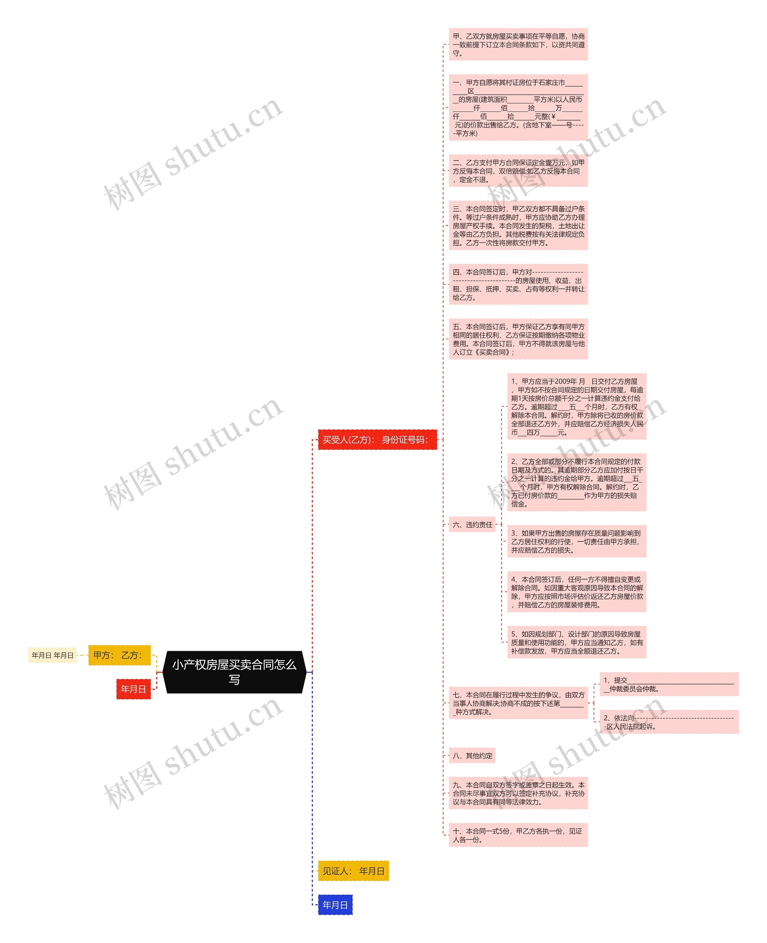 小产权房屋买卖合同怎么写思维导图