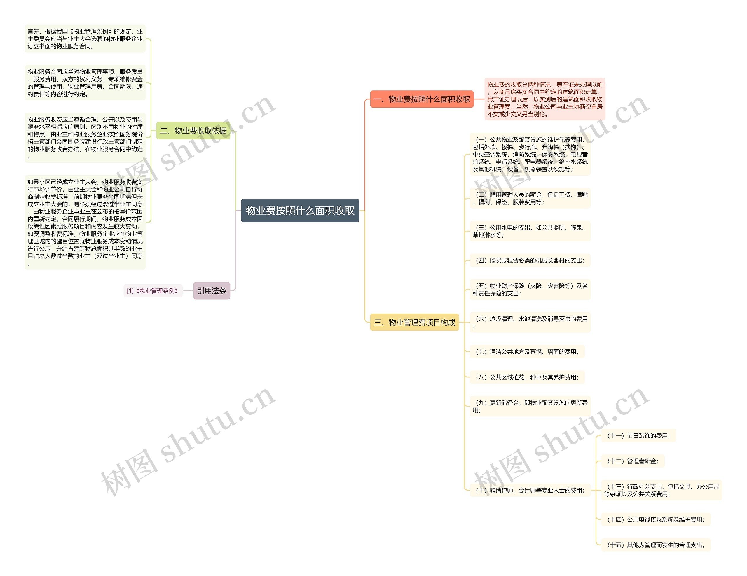 物业费按照什么面积收取思维导图