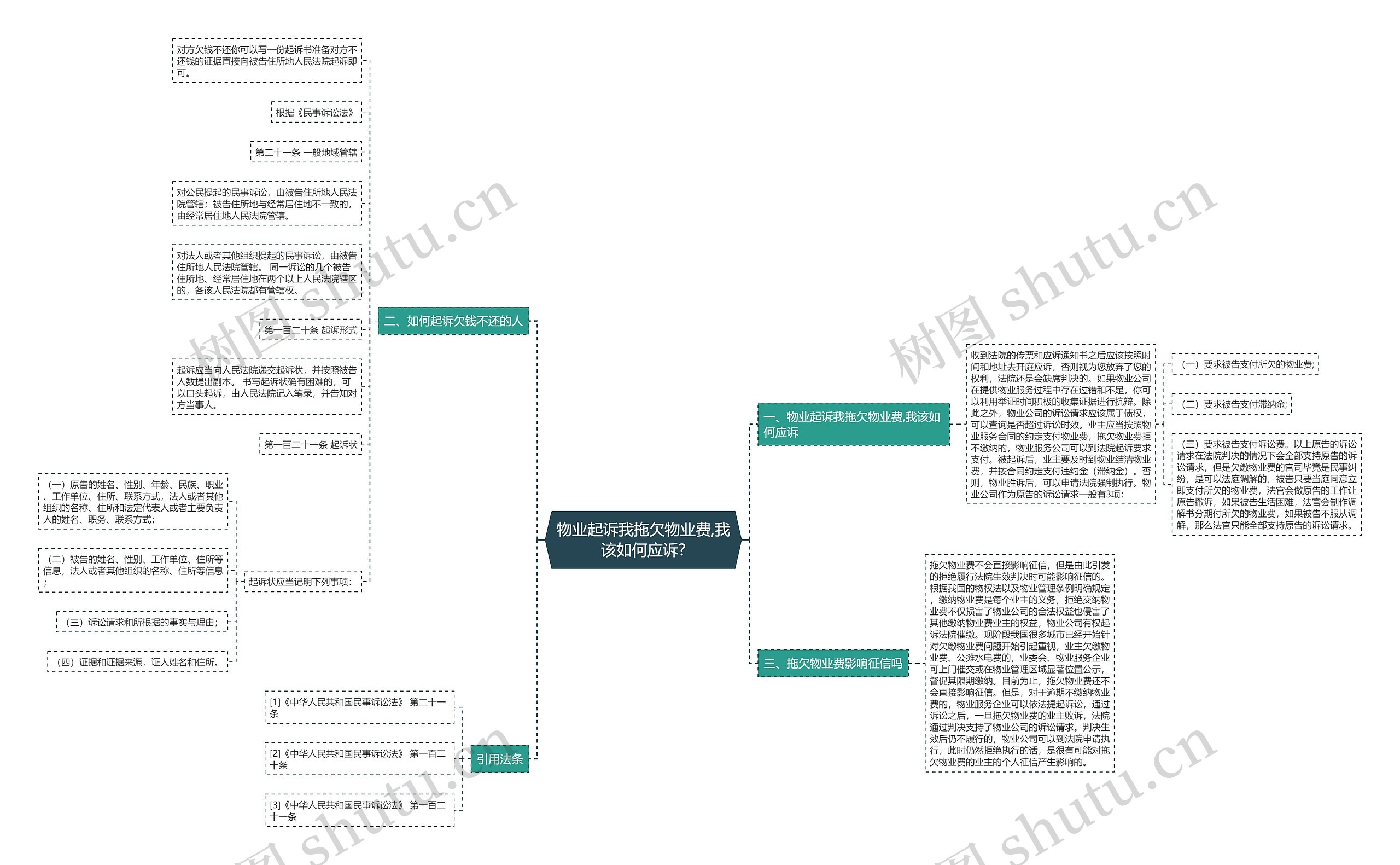 物业起诉我拖欠物业费,我该如何应诉?思维导图