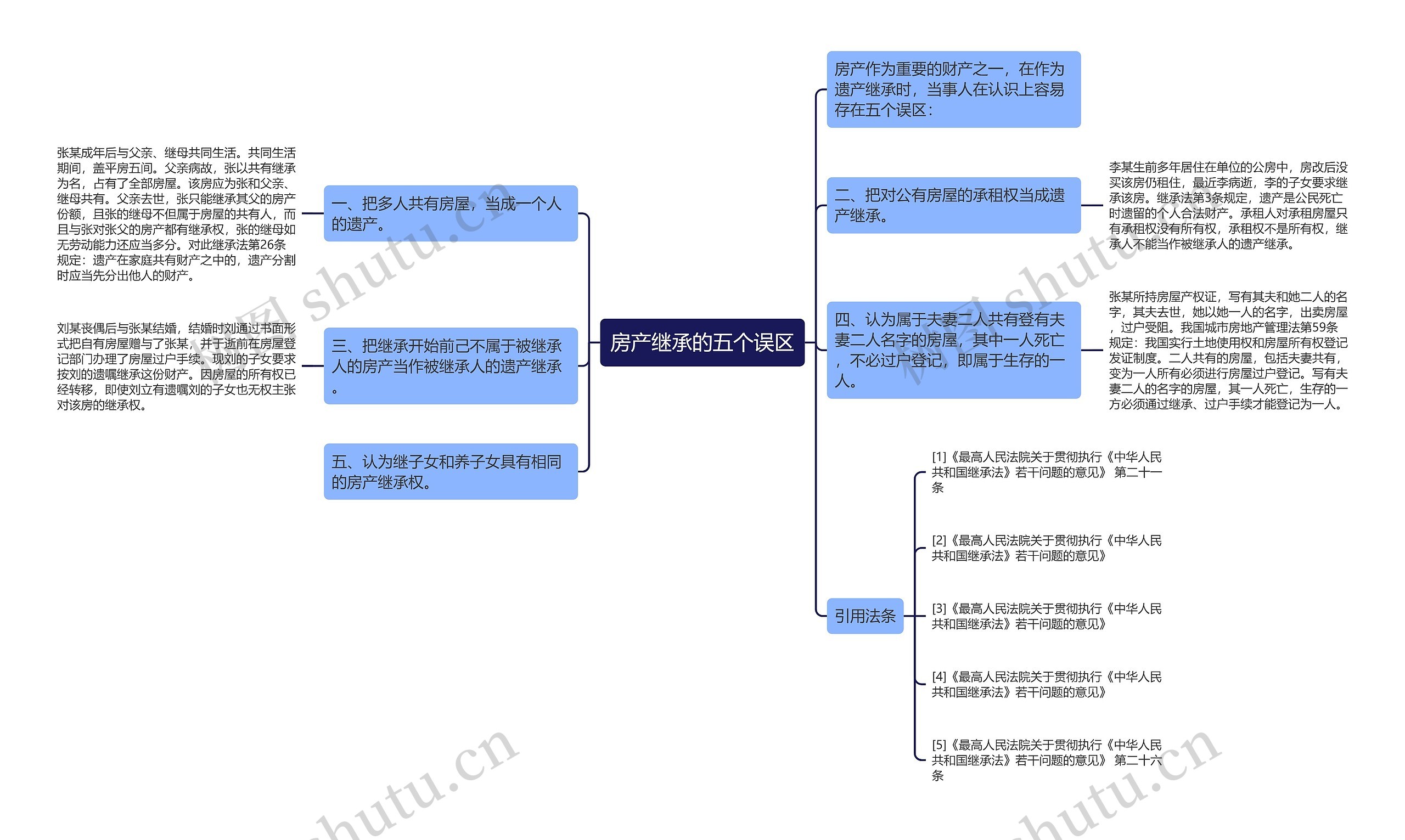 房产继承的五个误区思维导图