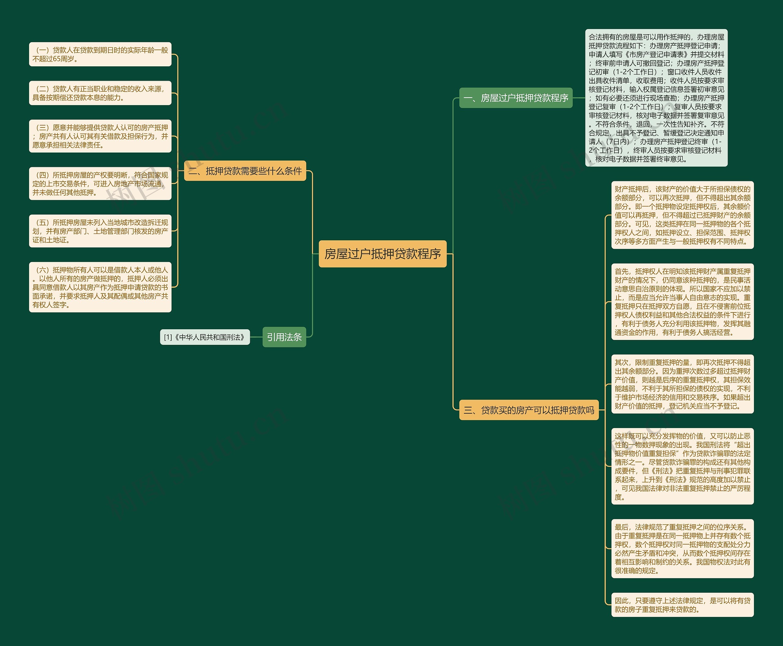 房屋过户抵押贷款程序思维导图