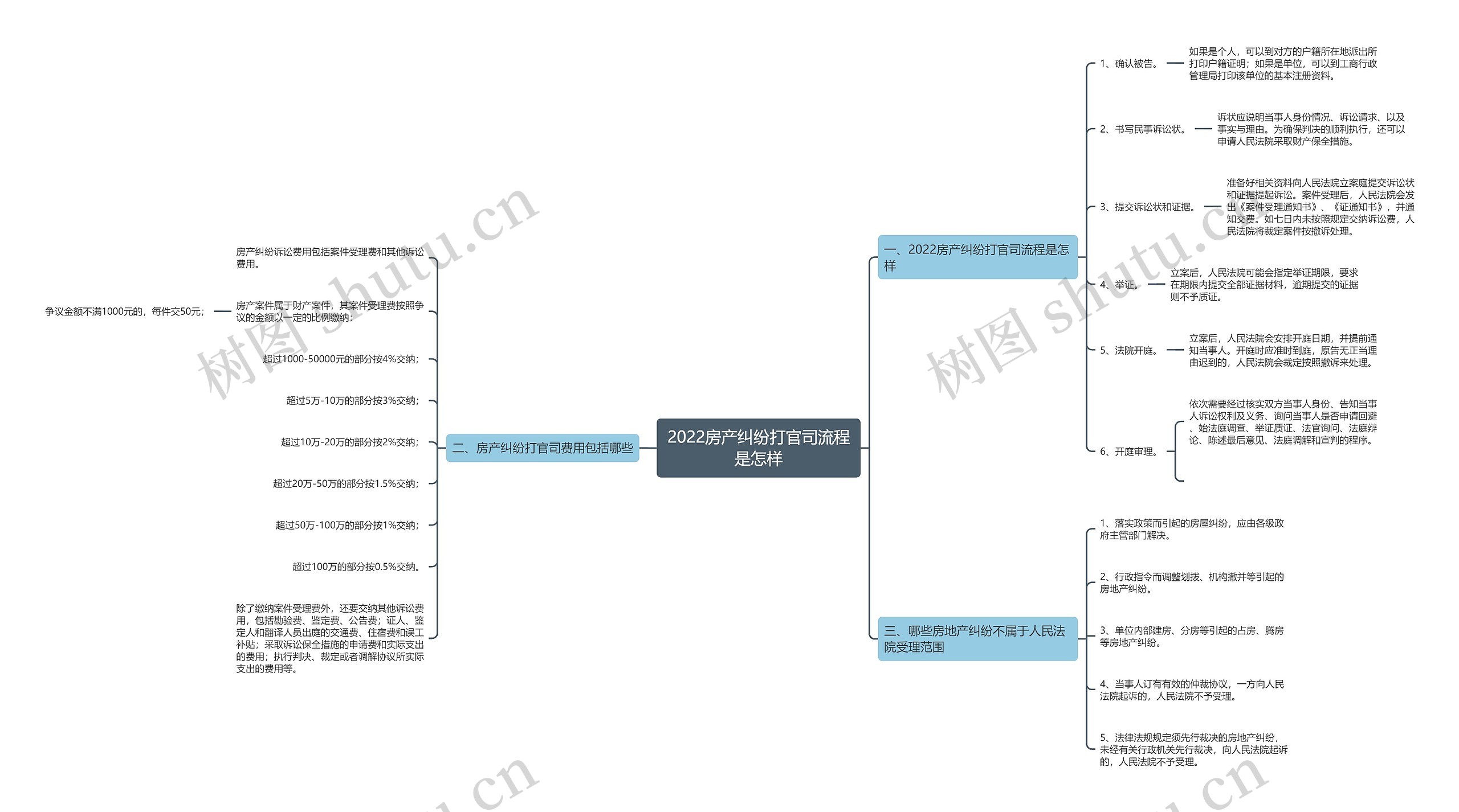 2022房产纠纷打官司流程是怎样思维导图
