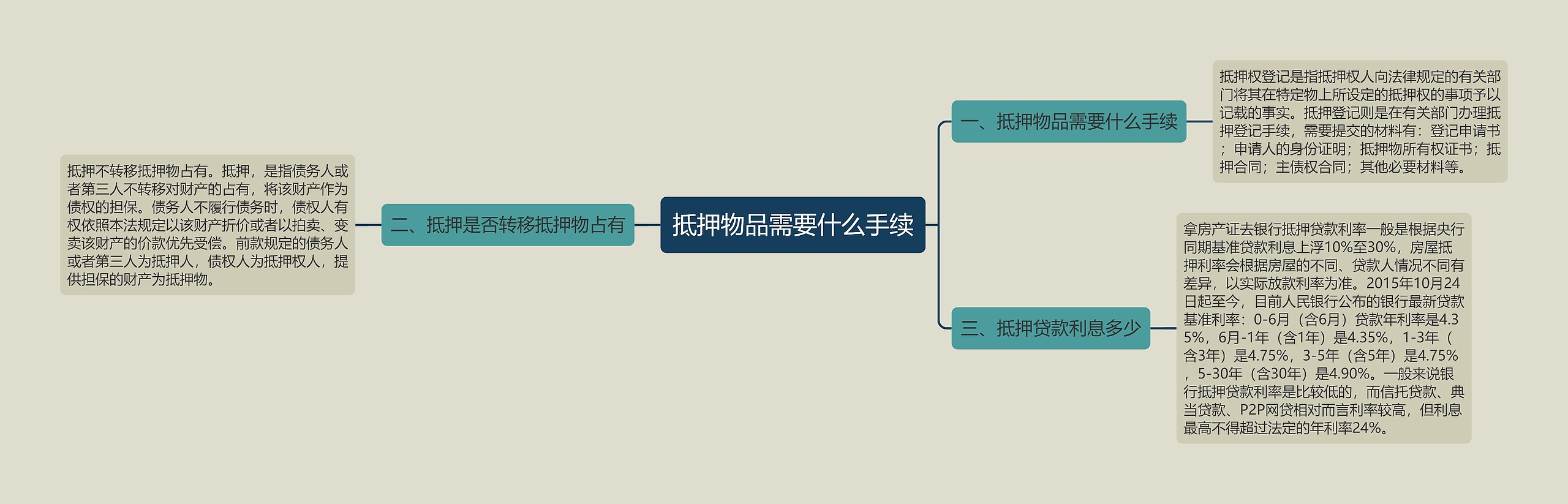 抵押物品需要什么手续