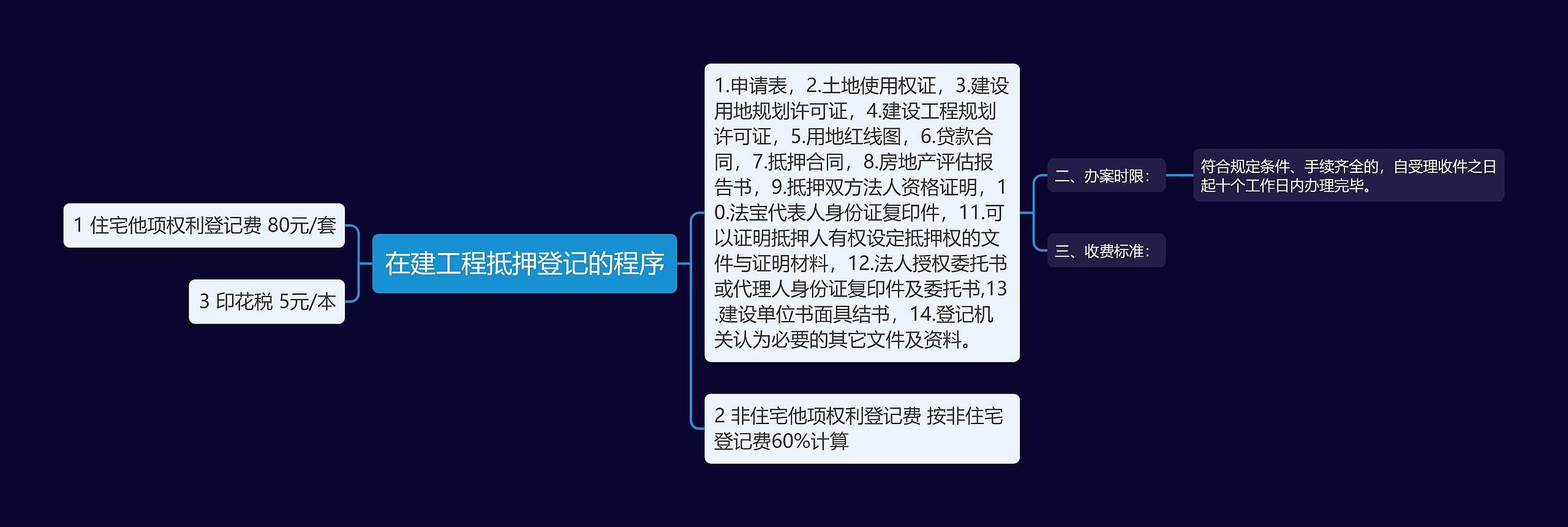 在建工程抵押登记的程序思维导图