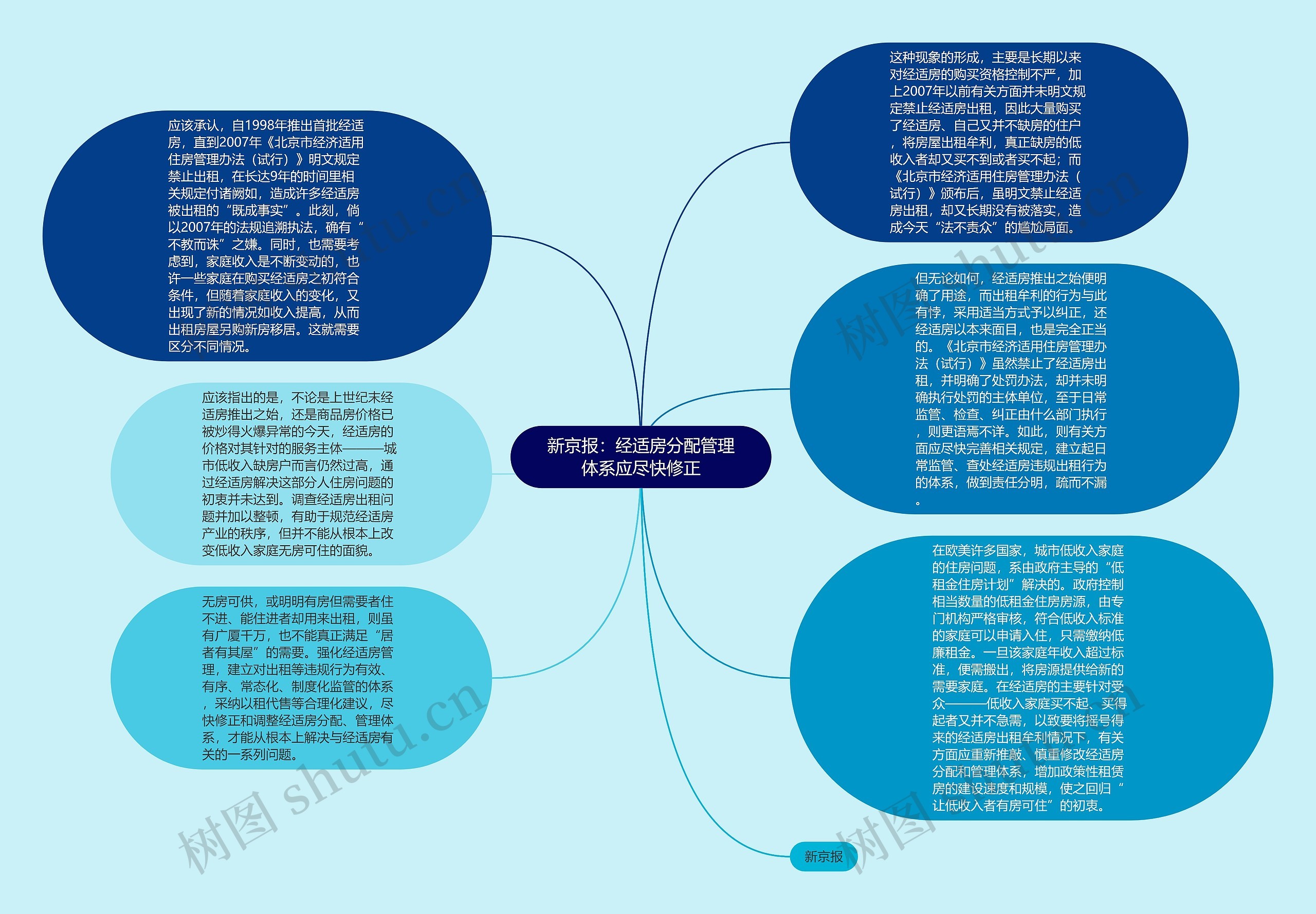 新京报：经适房分配管理体系应尽快修正思维导图