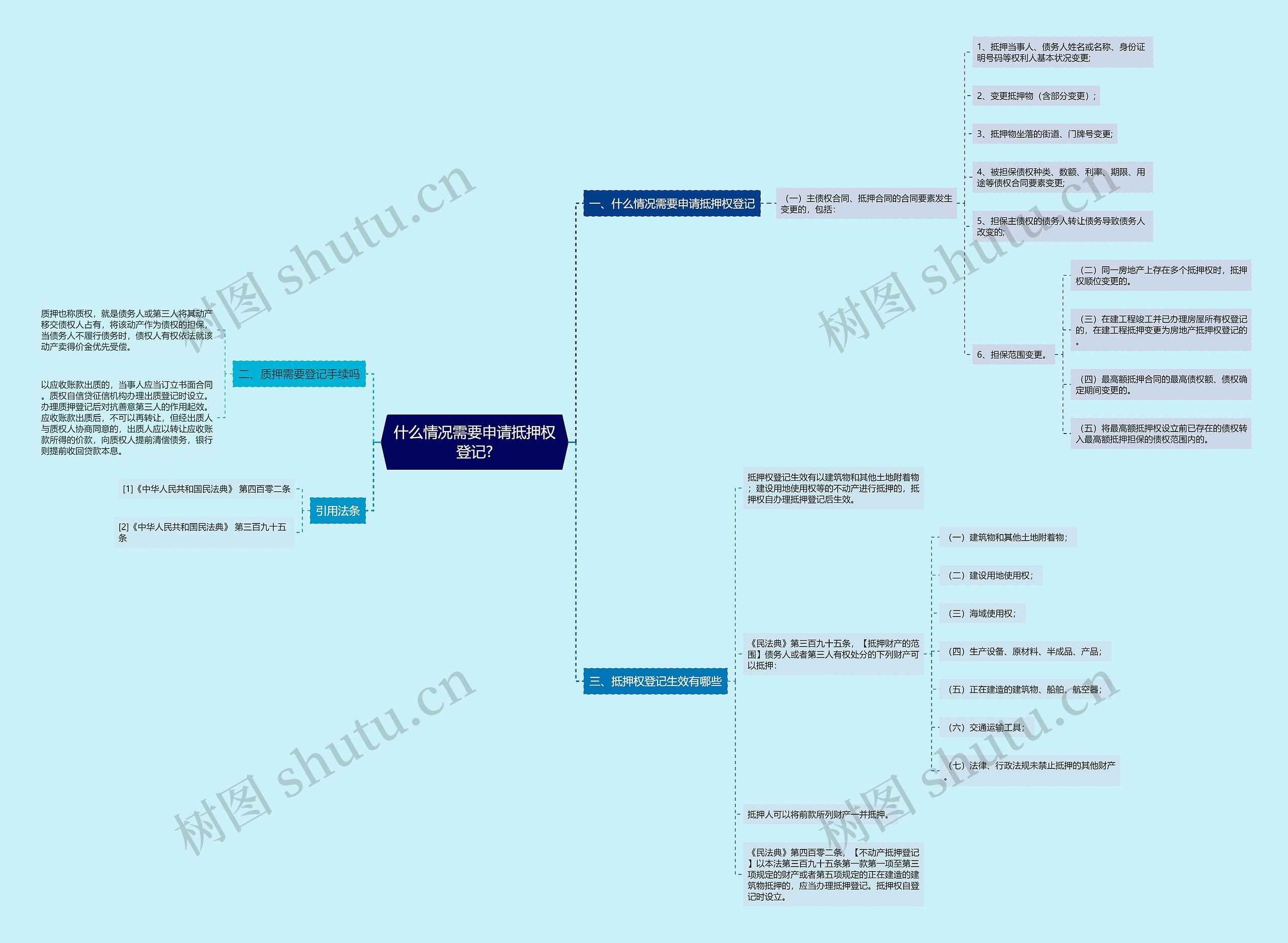 什么情况需要申请抵押权登记?思维导图