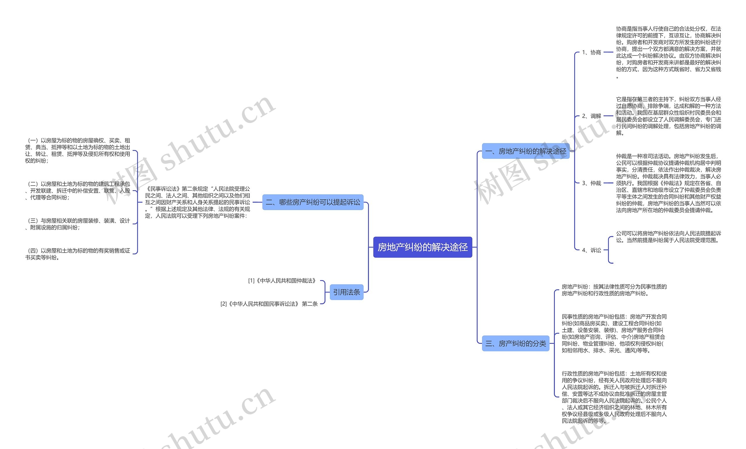 房地产纠纷的解决途径思维导图