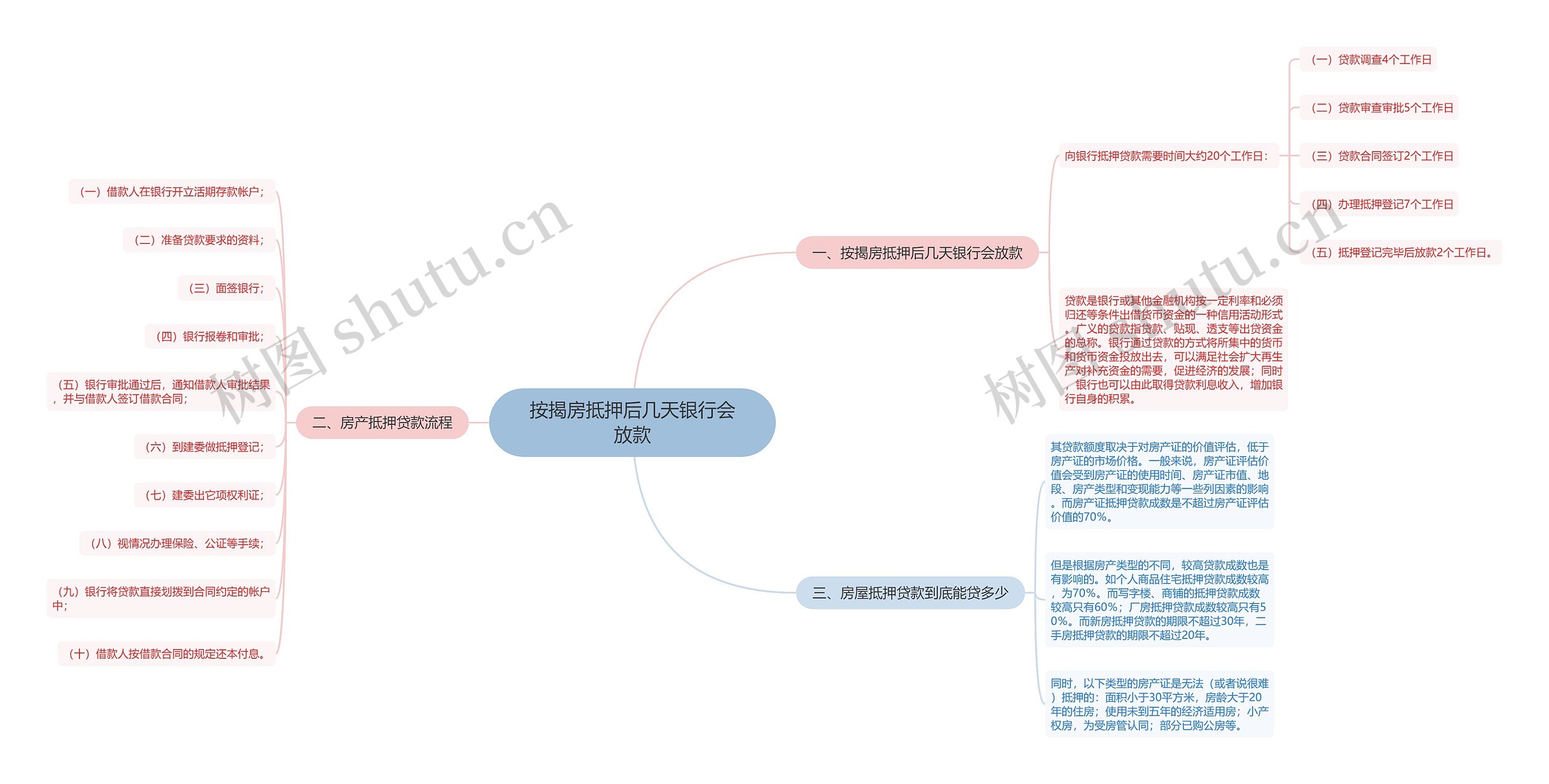 按揭房抵押后几天银行会放款思维导图