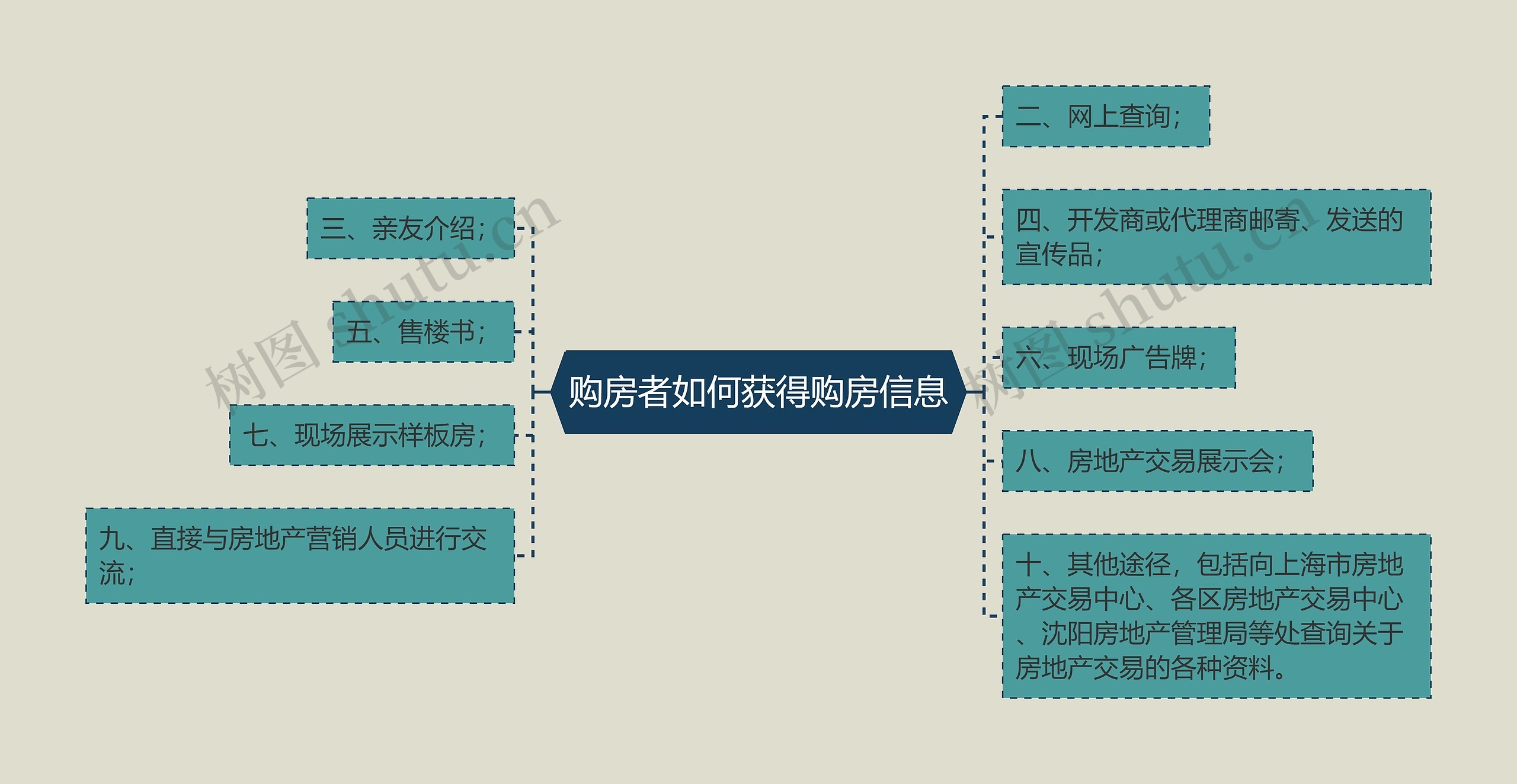 购房者如何获得购房信息