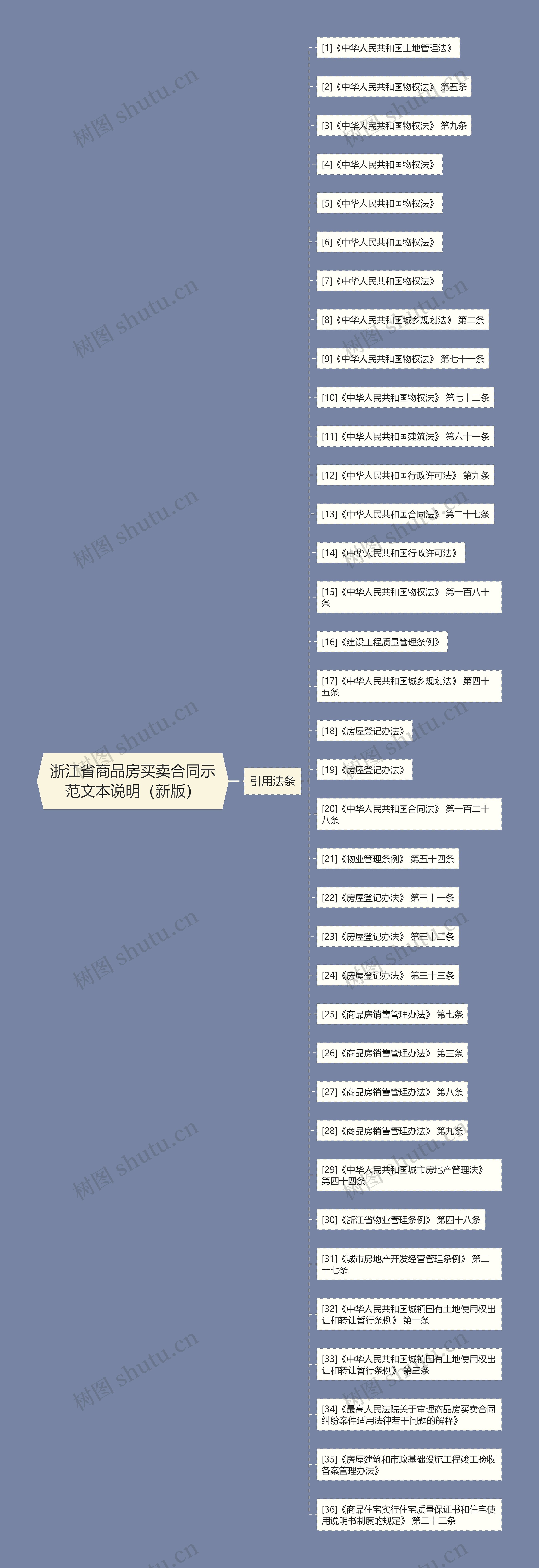 浙江省商品房买卖合同示范文本说明（新版）思维导图