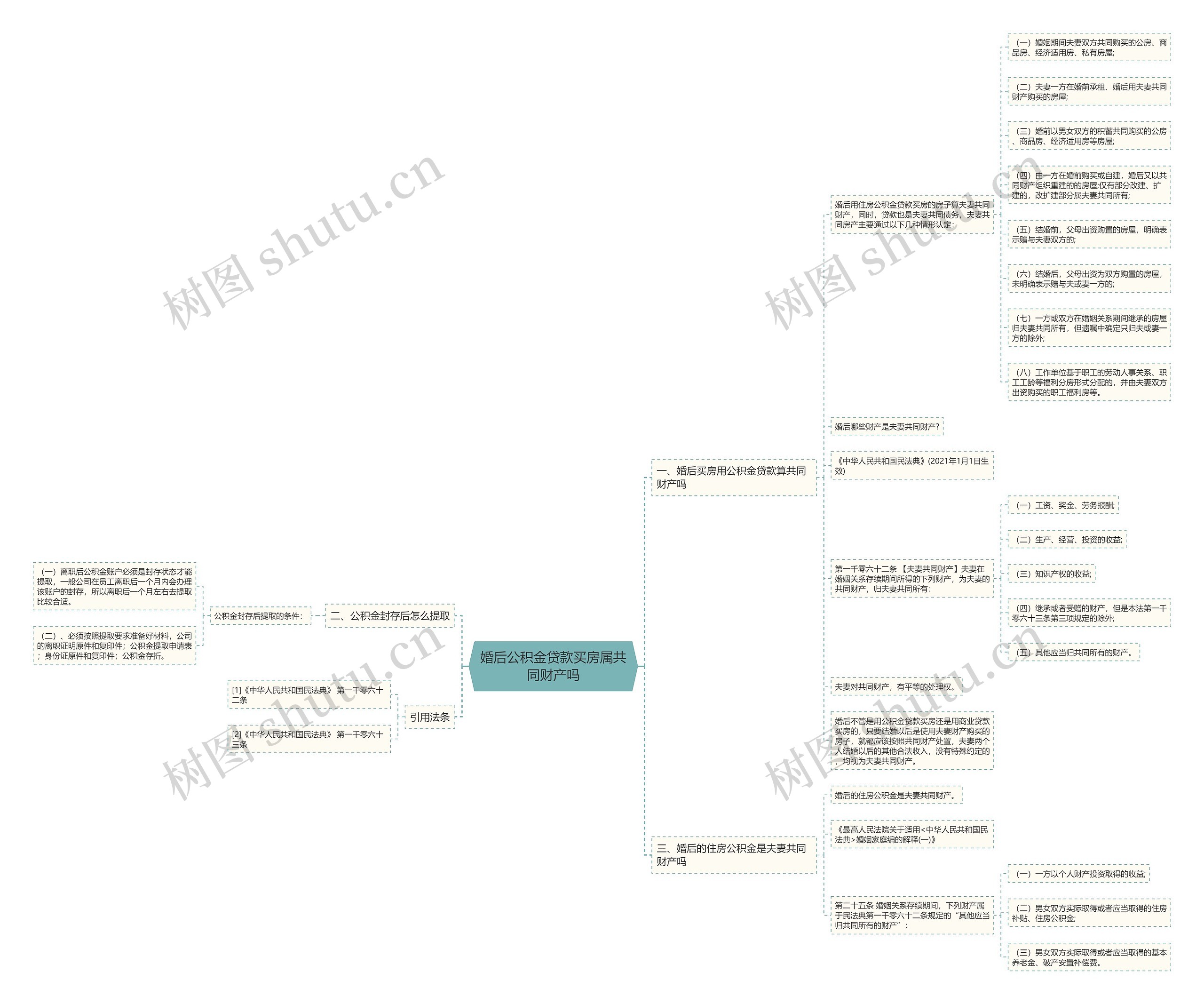 婚后公积金贷款买房属共同财产吗思维导图