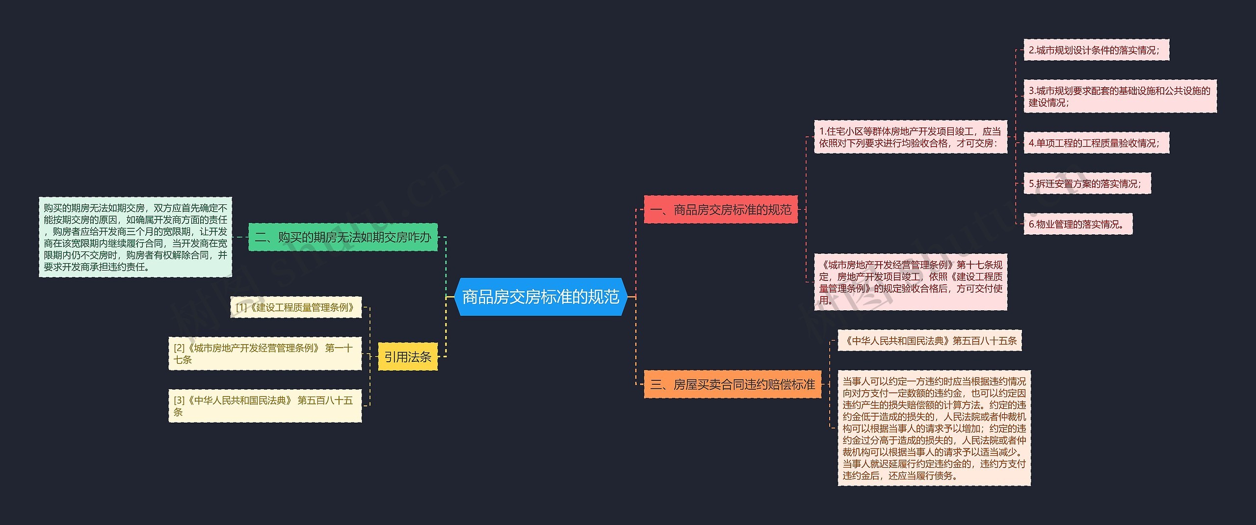 商品房交房标准的规范思维导图
