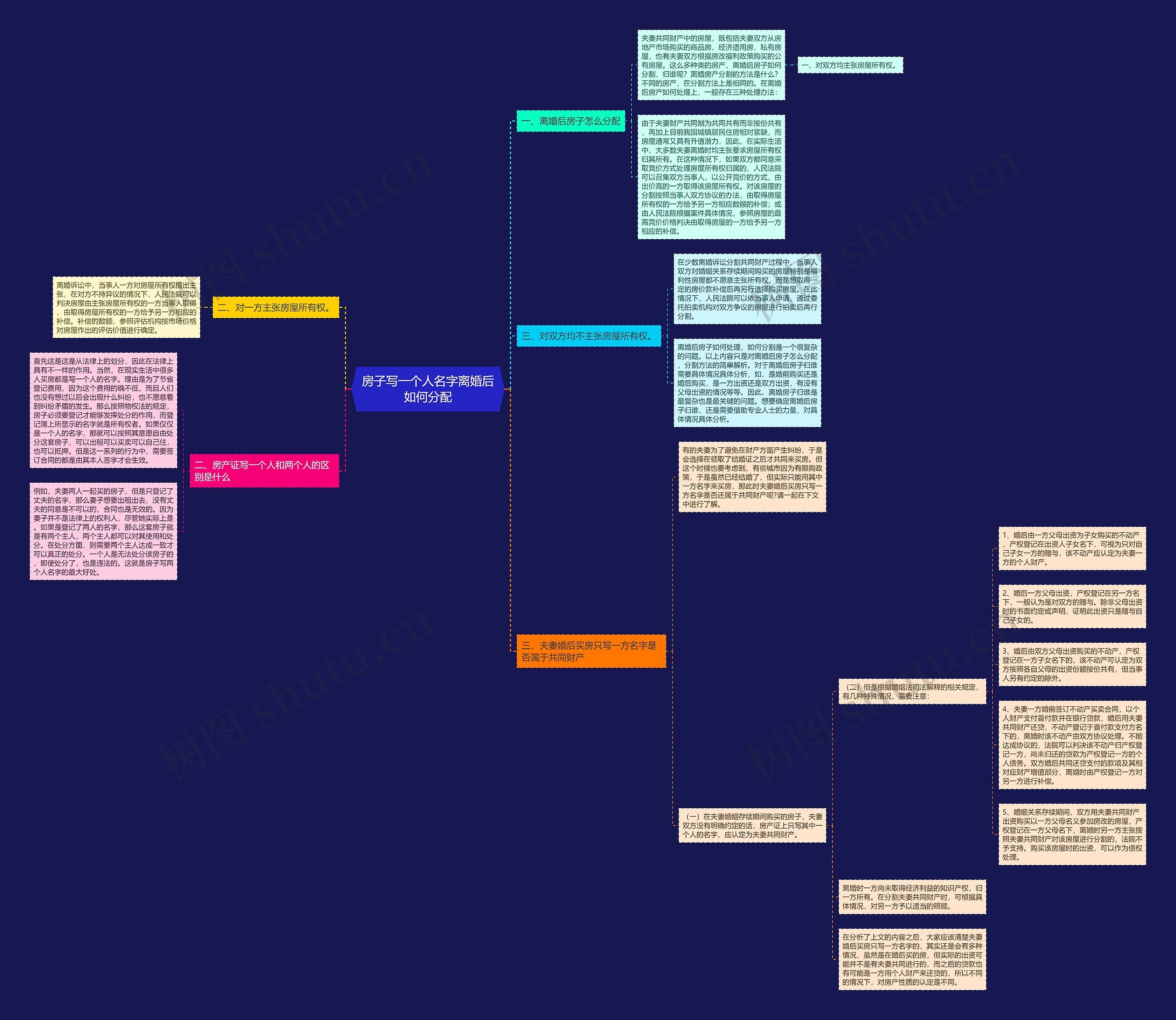 房子写一个人名字离婚后如何分配思维导图