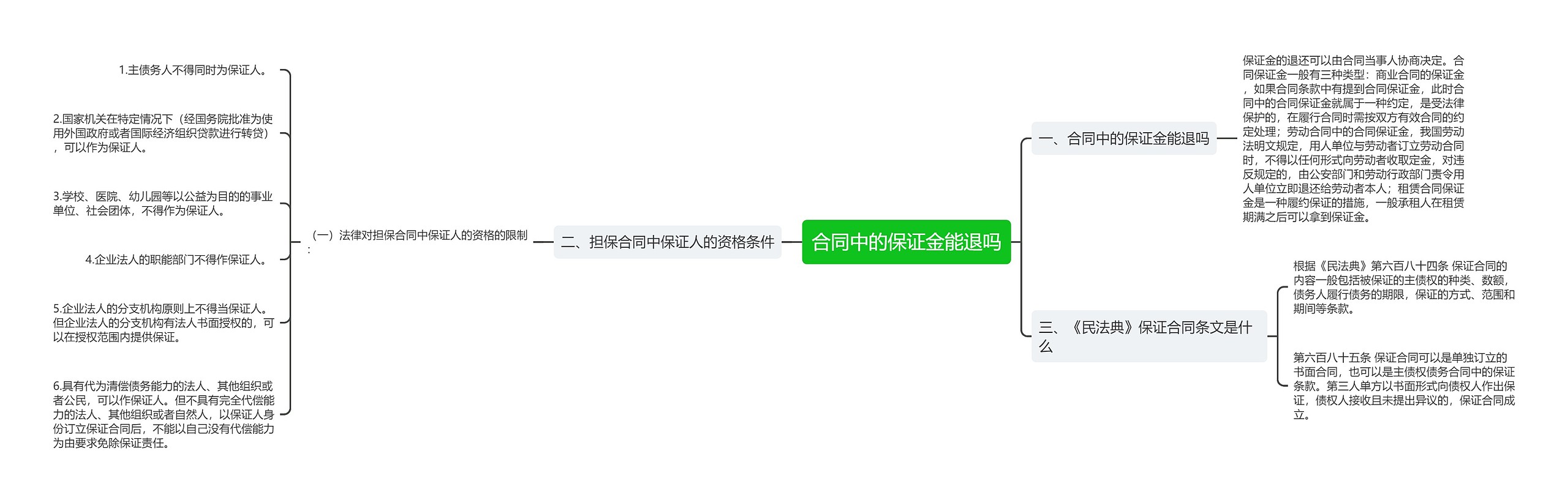 合同中的保证金能退吗思维导图