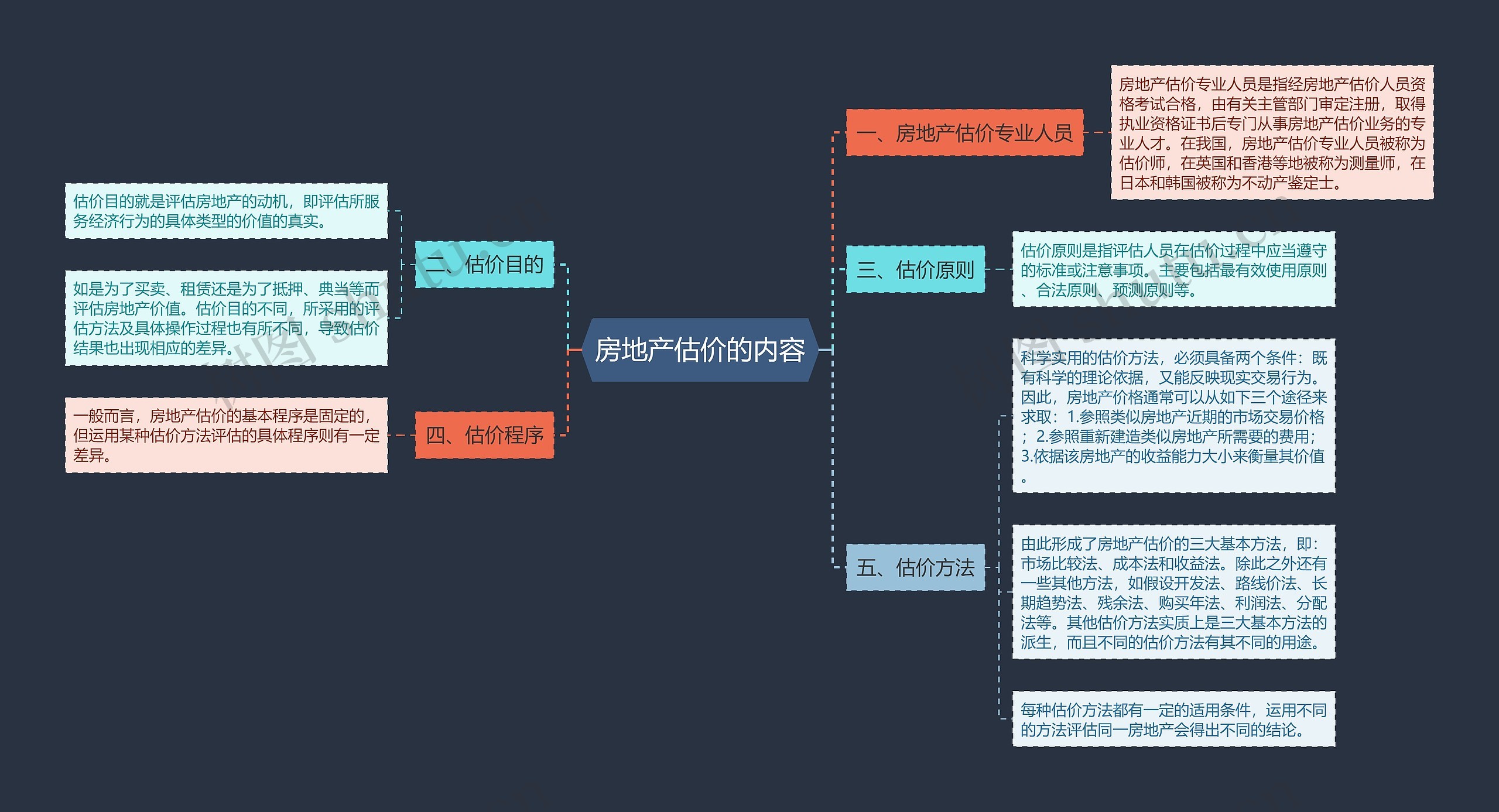 房地产估价的内容思维导图
