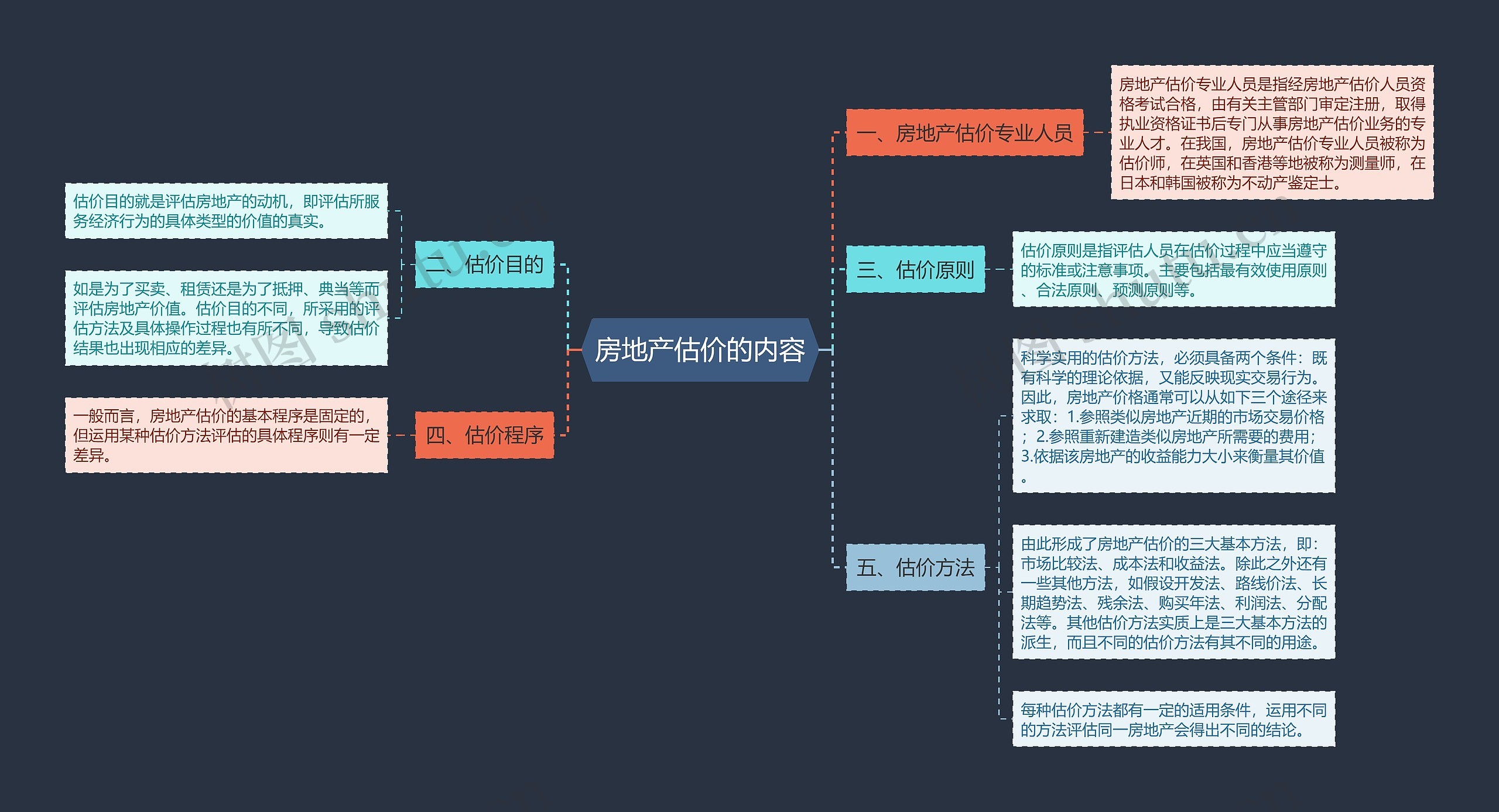 房地产估价的内容 房地产估价的内容