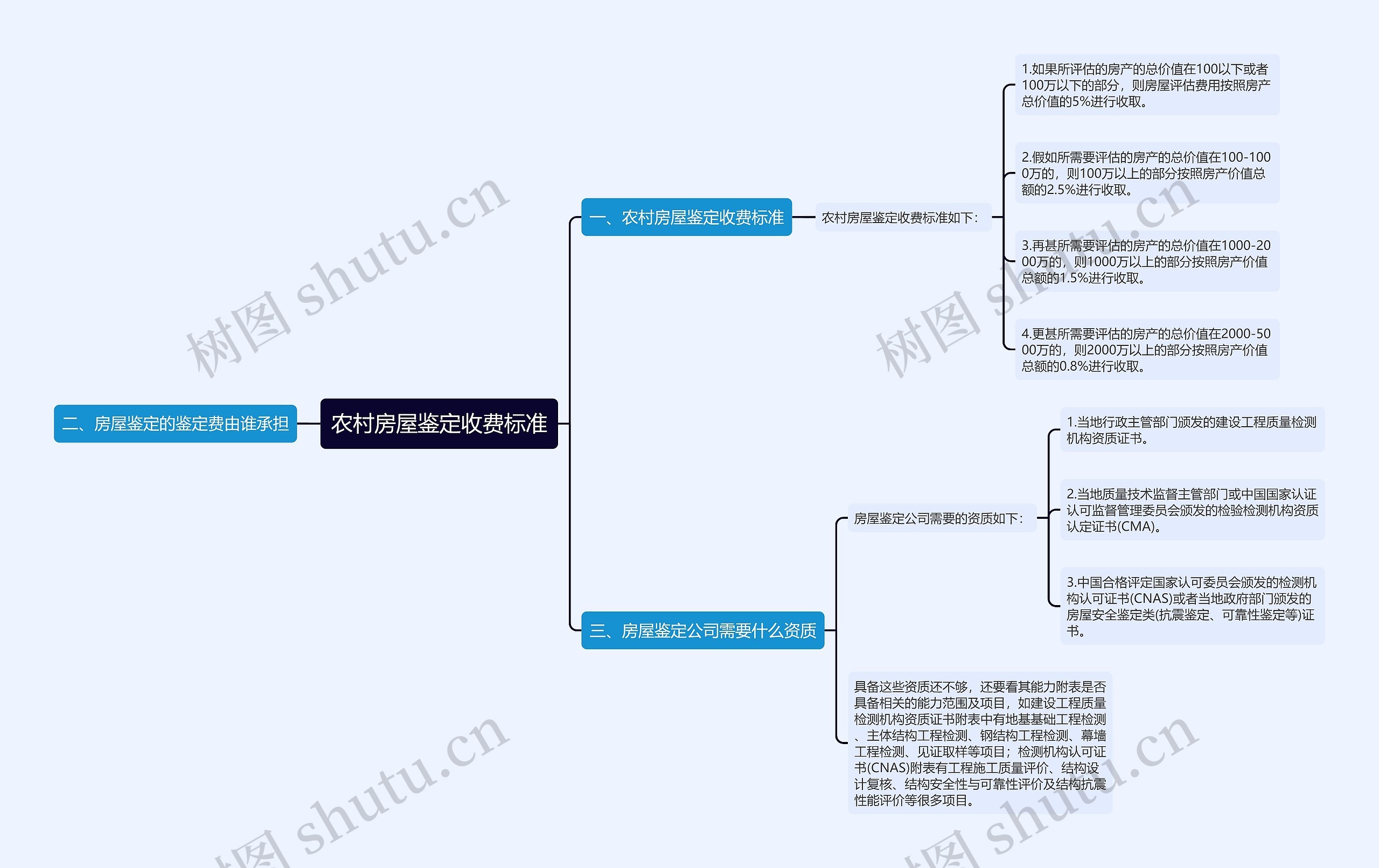 农村房屋鉴定收费标准思维导图