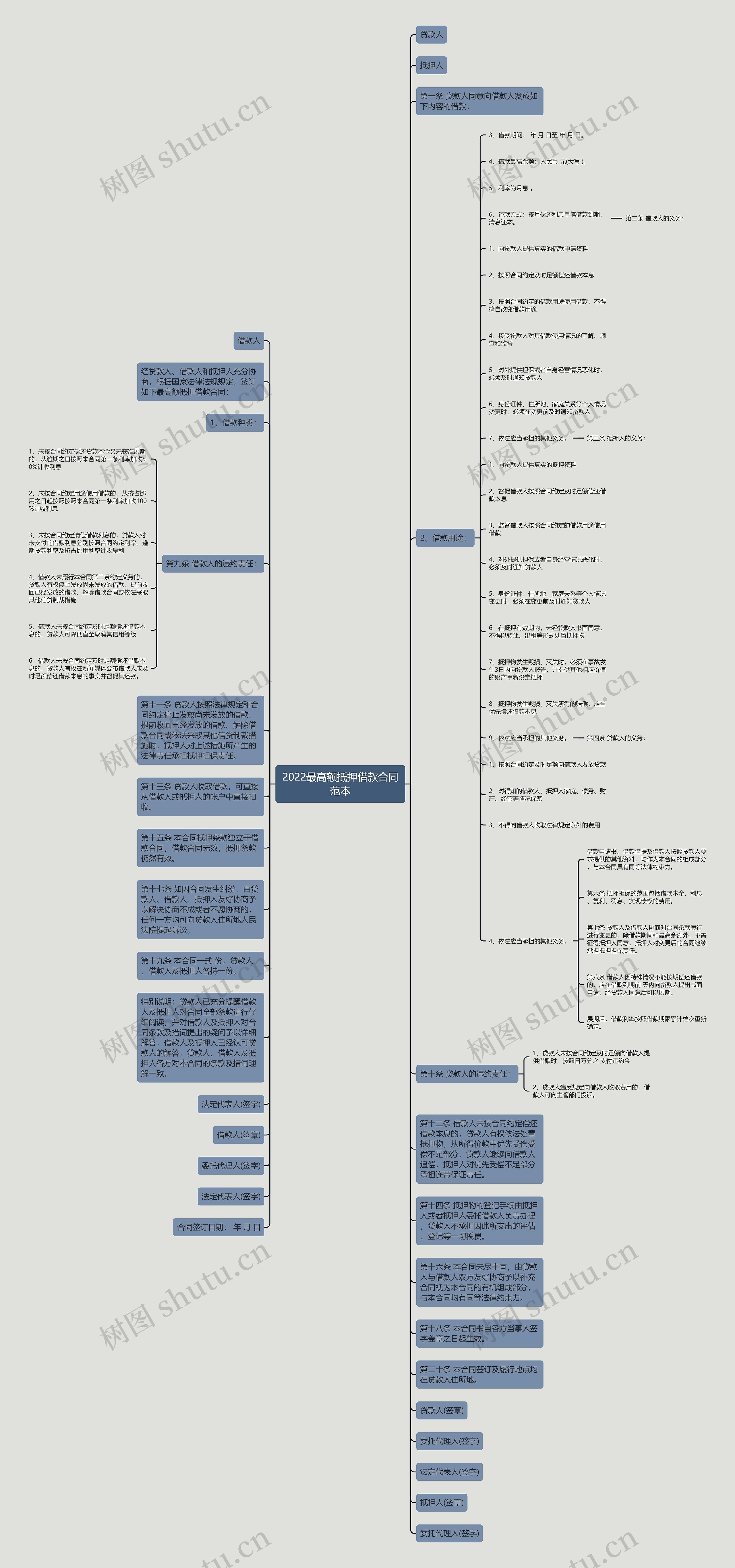2022最高额抵押借款合同范本思维导图