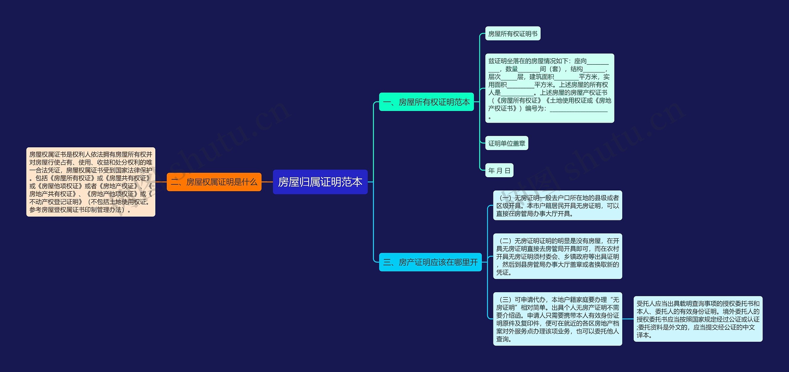 房屋归属证明范本思维导图