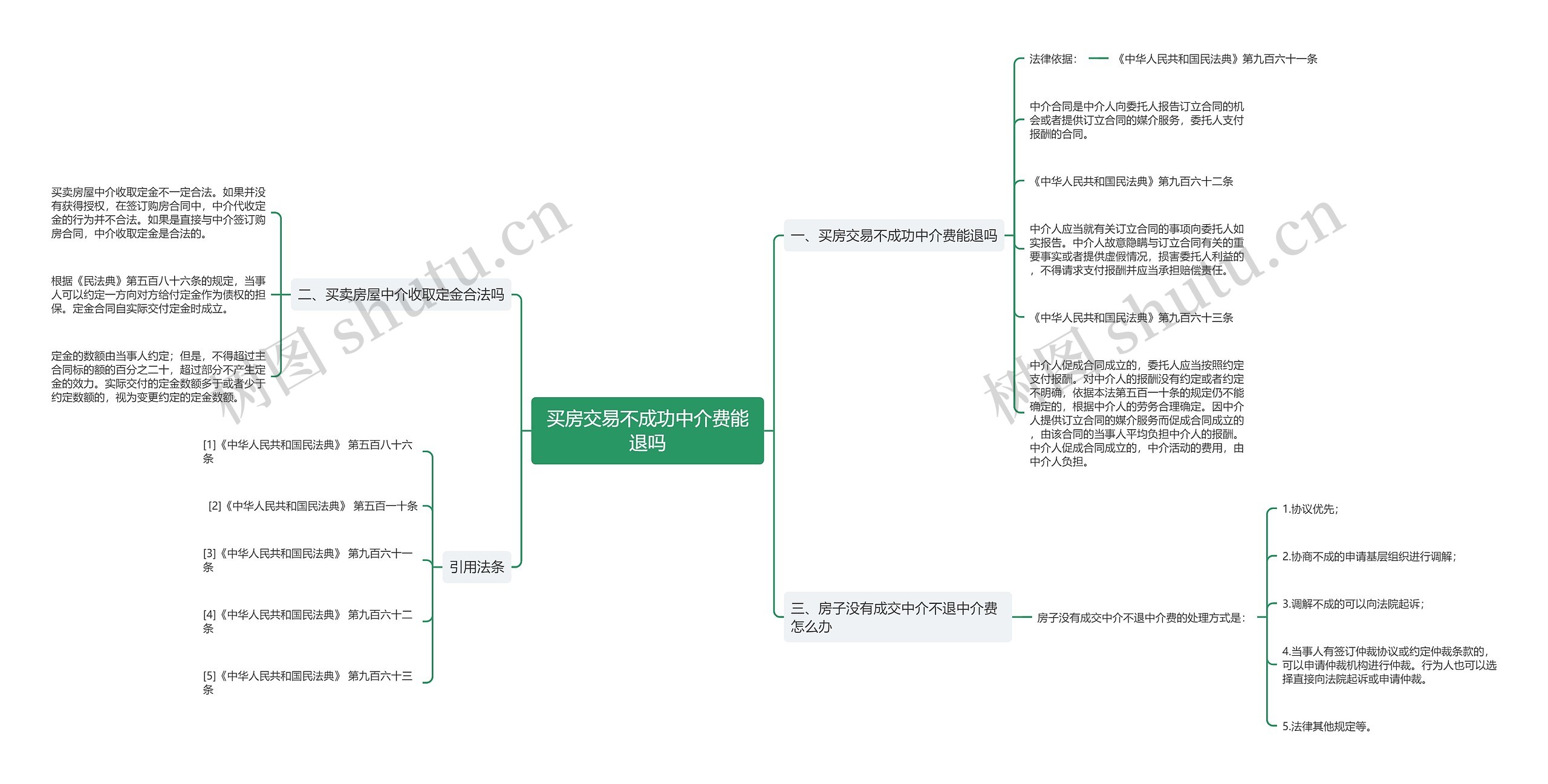 买房交易不成功中介费能退吗思维导图