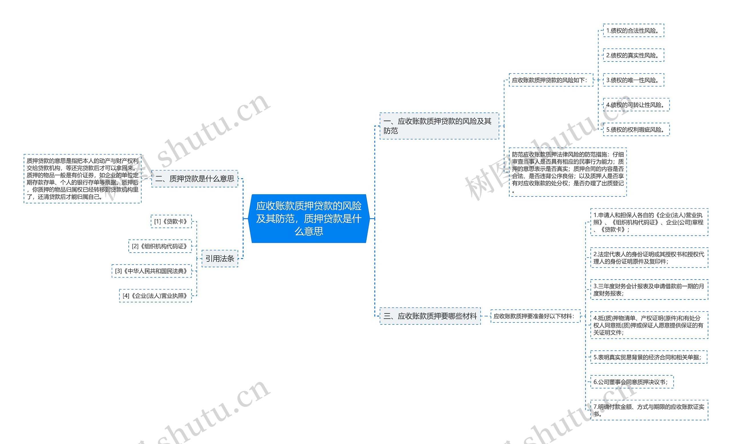 应收账款质押贷款的风险及其防范，质押贷款是什么意思思维导图