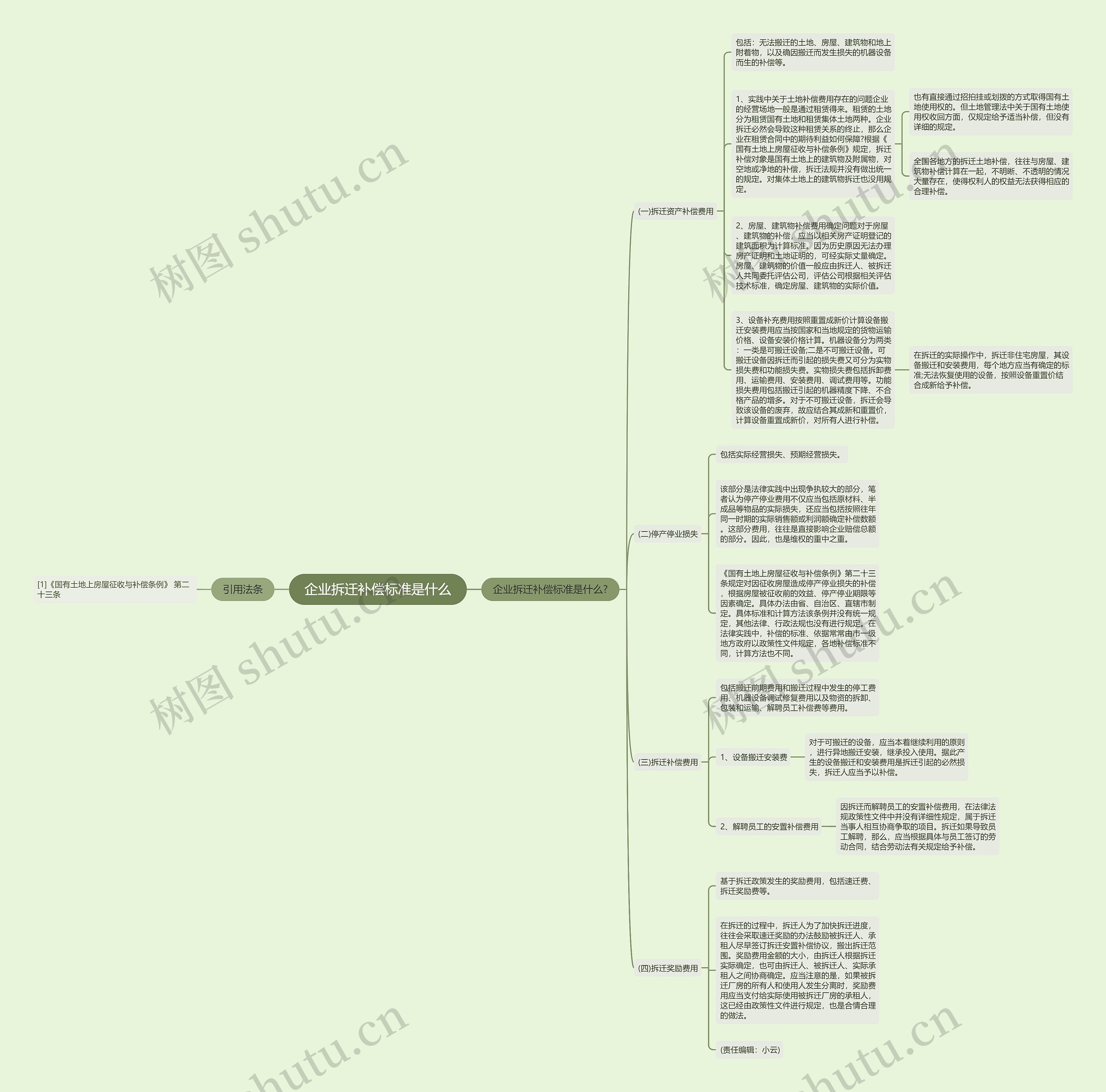企业拆迁补偿标准是什么思维导图