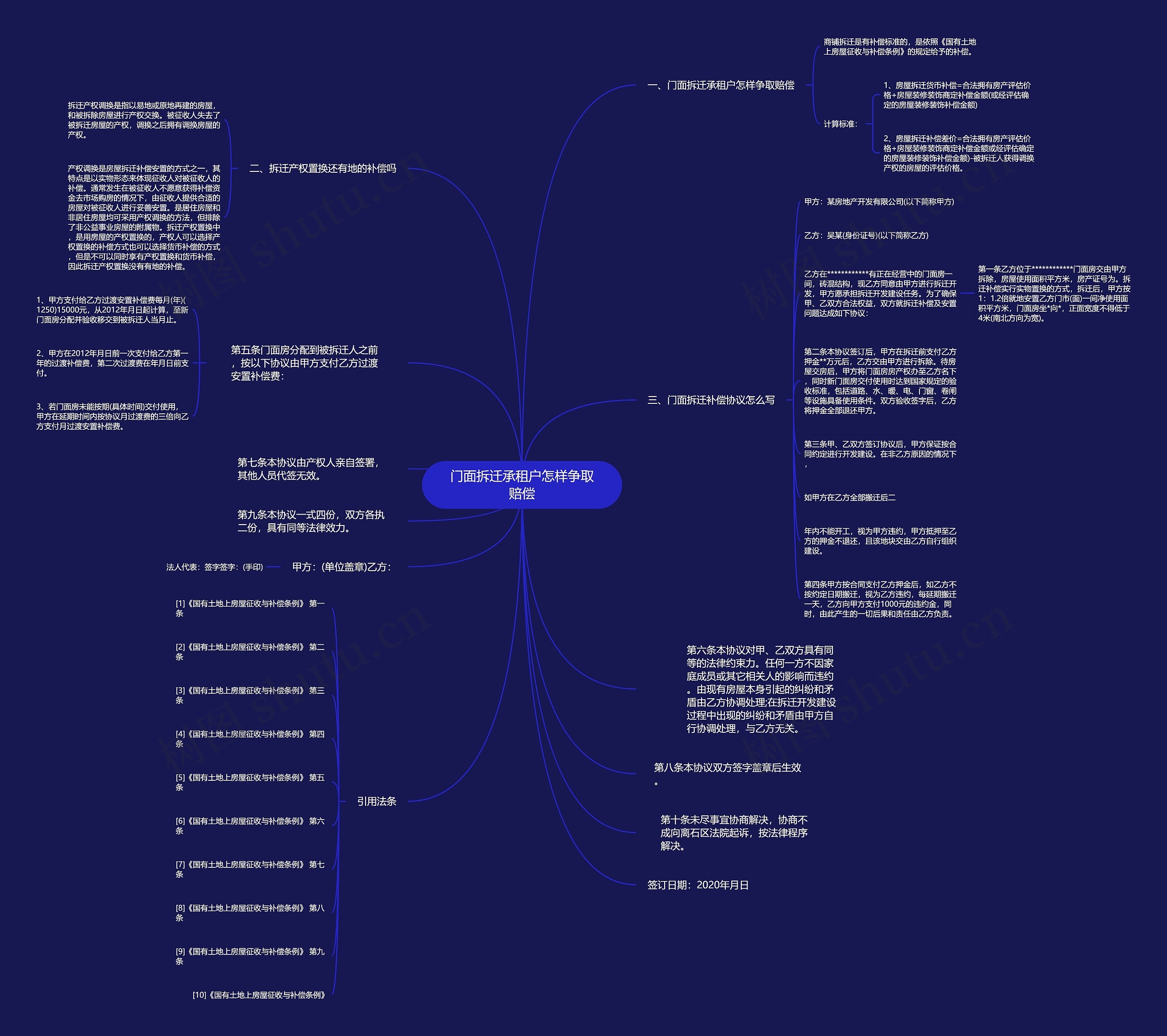 门面拆迁承租户怎样争取赔偿思维导图