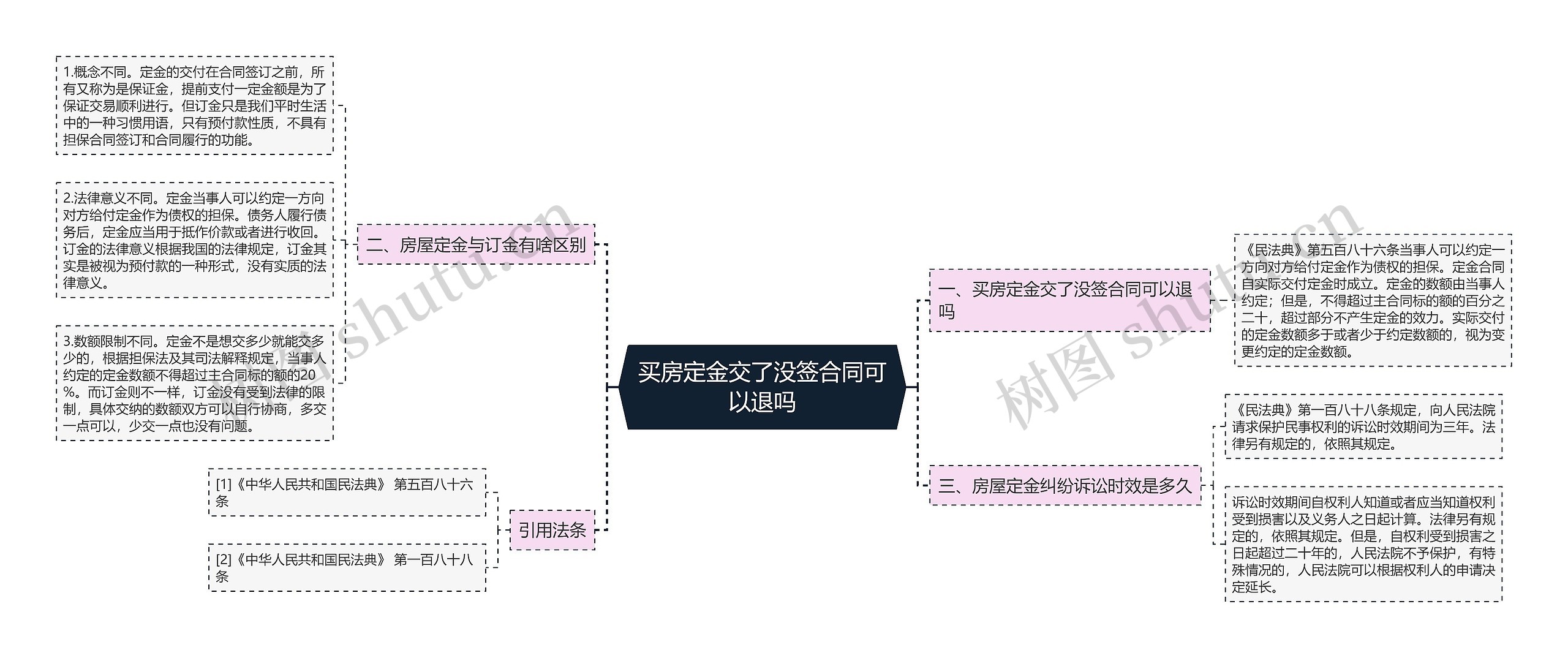 买房定金交了没签合同可以退吗思维导图