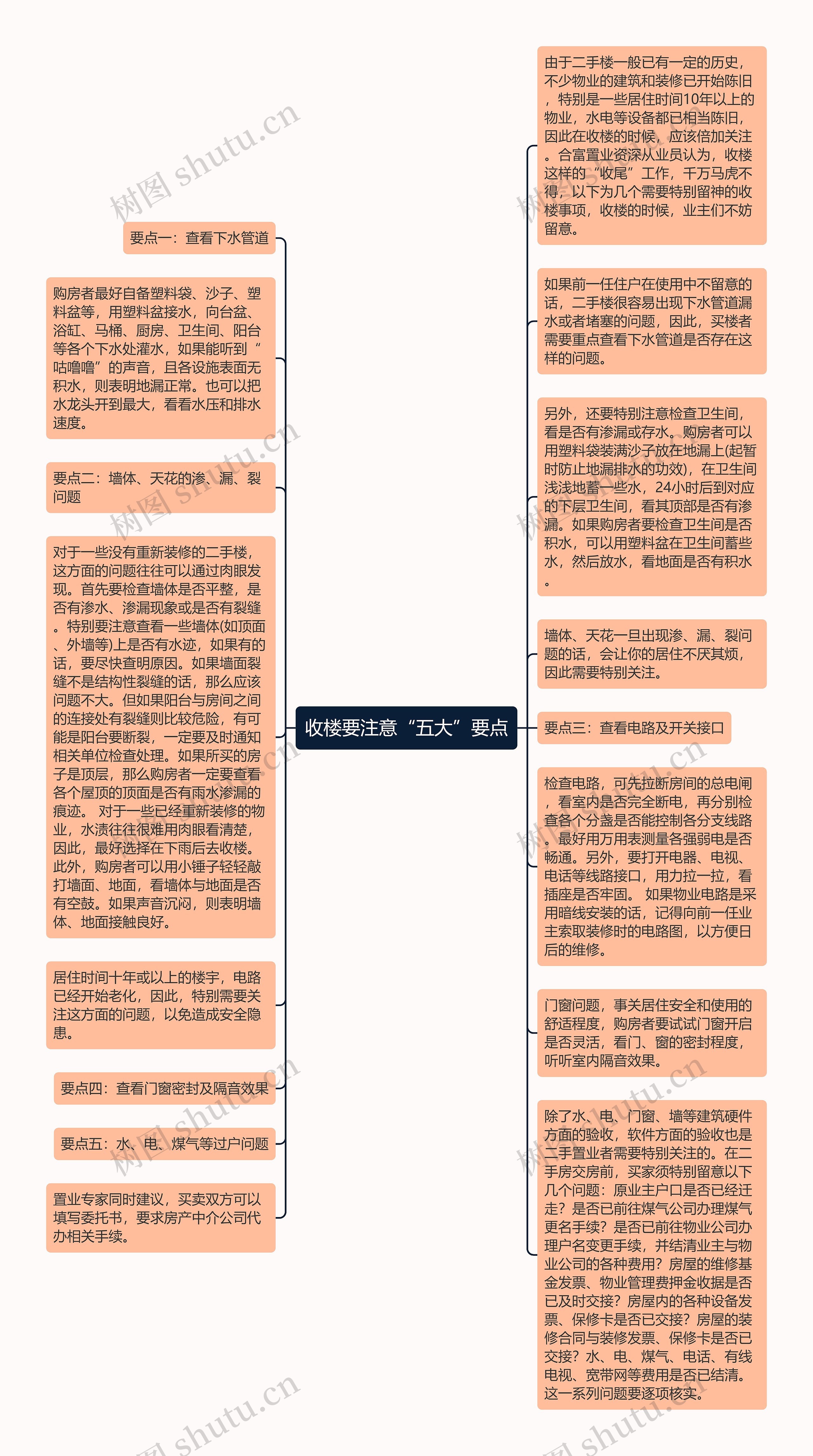 收楼要注意“五大”要点思维导图