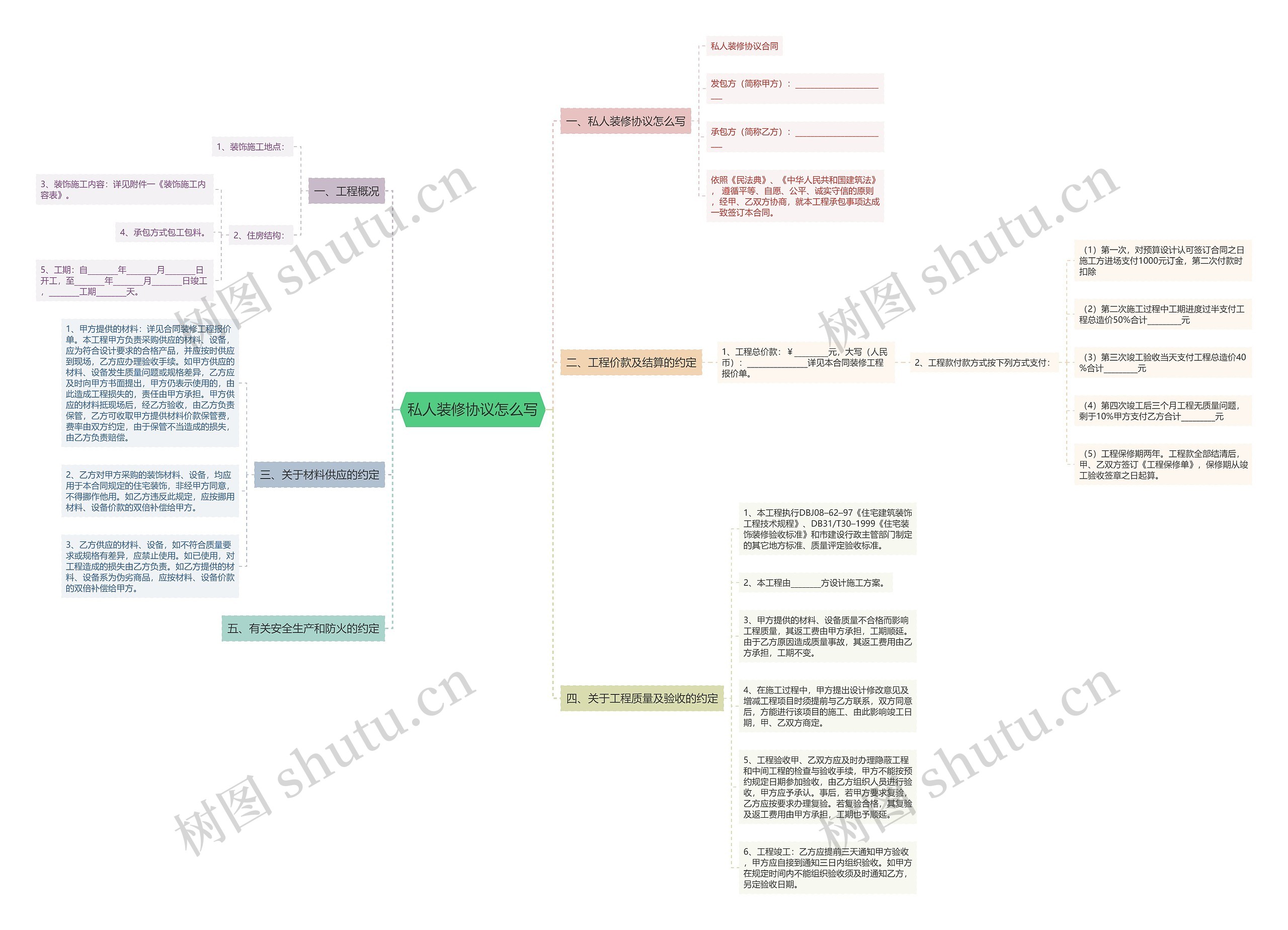 私人装修协议怎么写思维导图