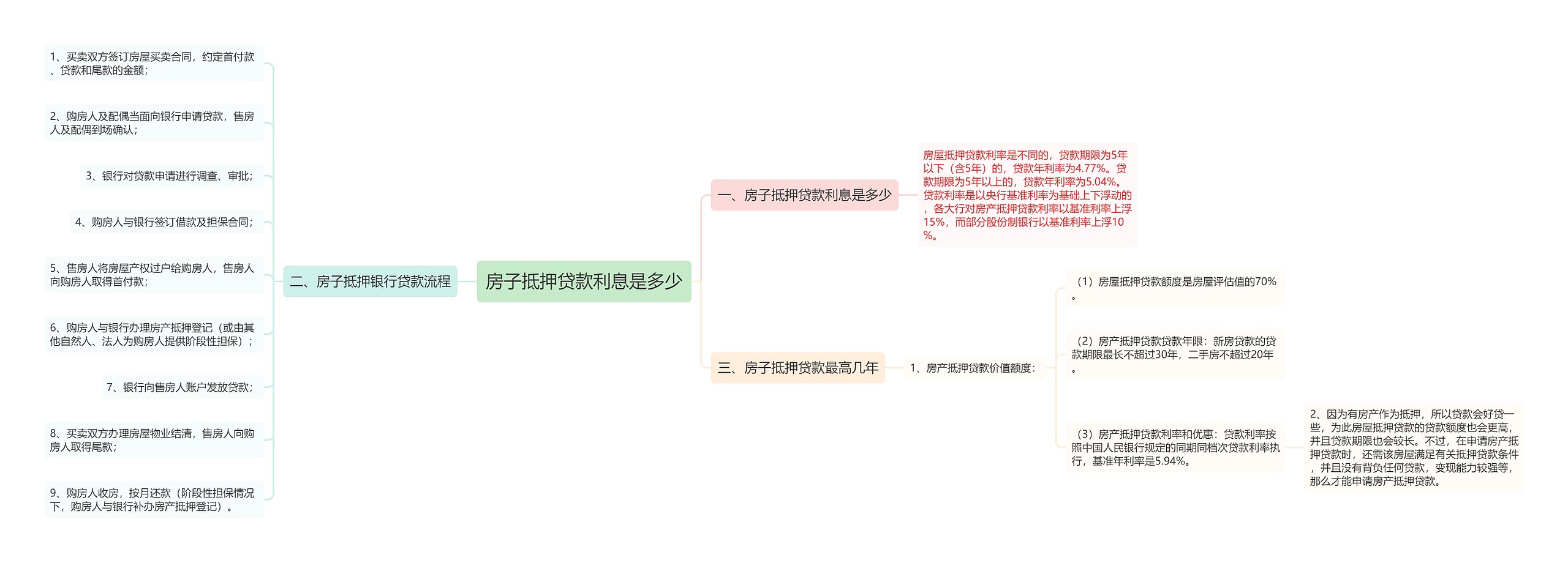 房子抵押贷款利息是多少思维导图