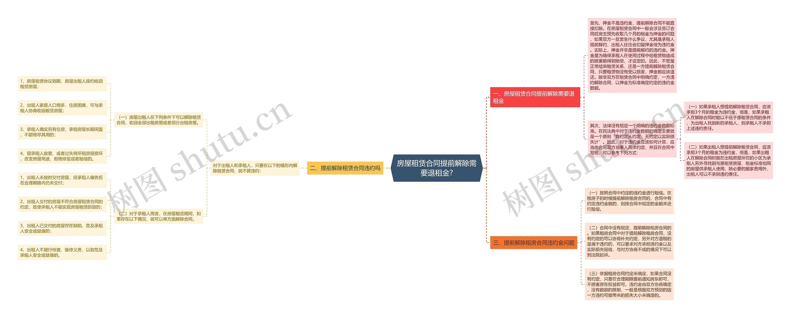 房屋租赁合同提前解除需要退租金?思维导图