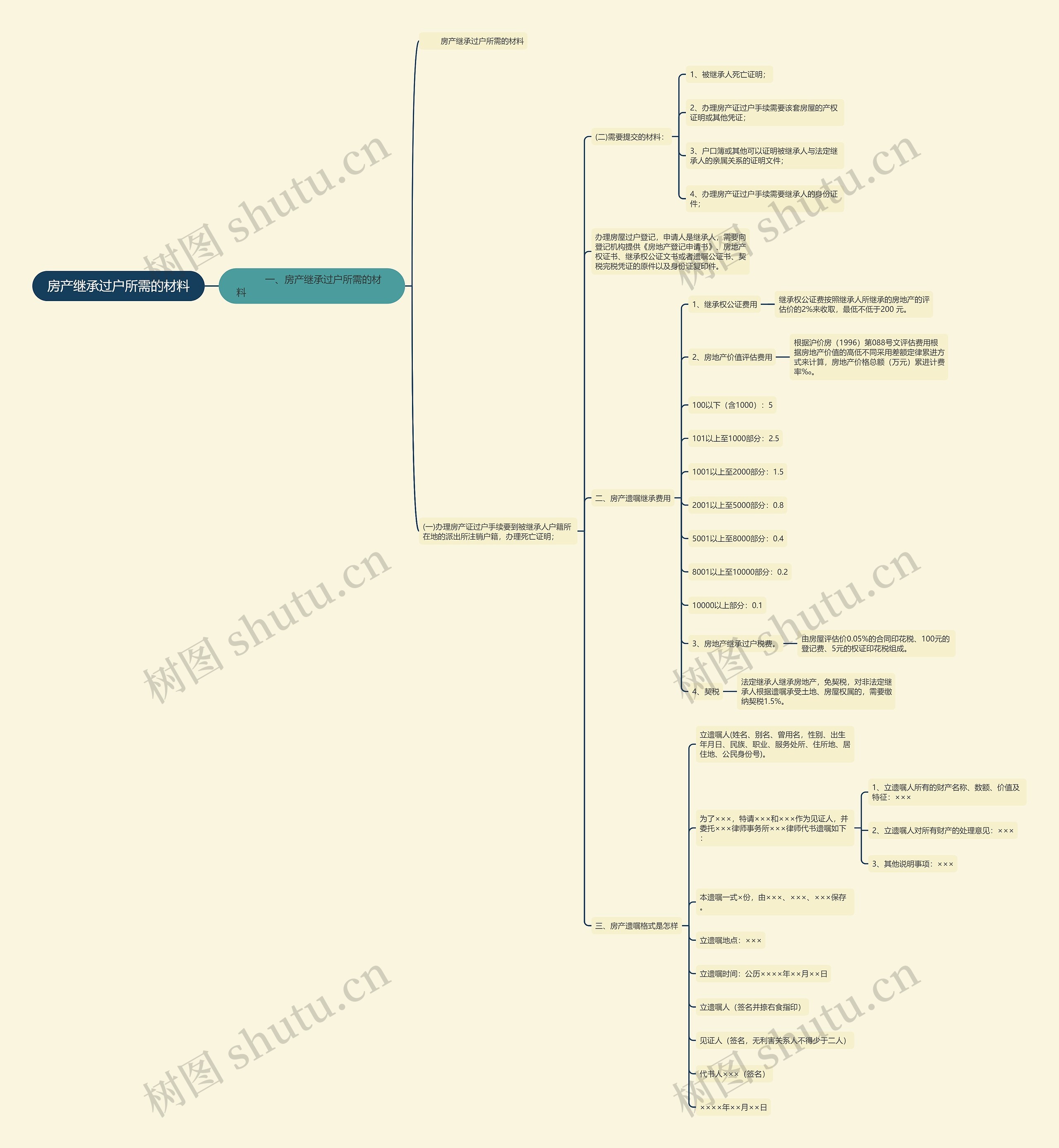 房产继承过户所需的材料 房产继承过户所需的材料
